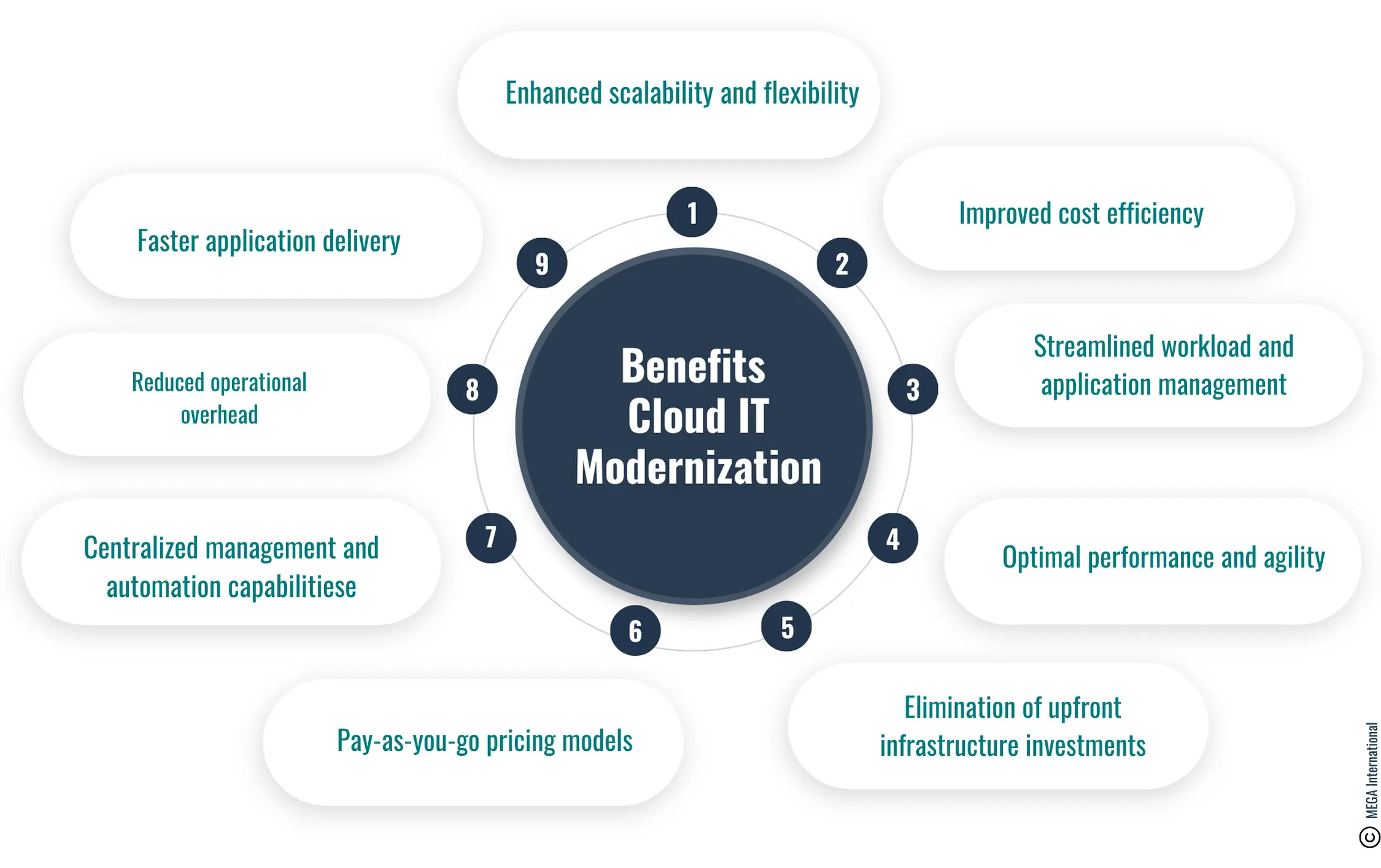 Benefits of Cloud IT Modernization