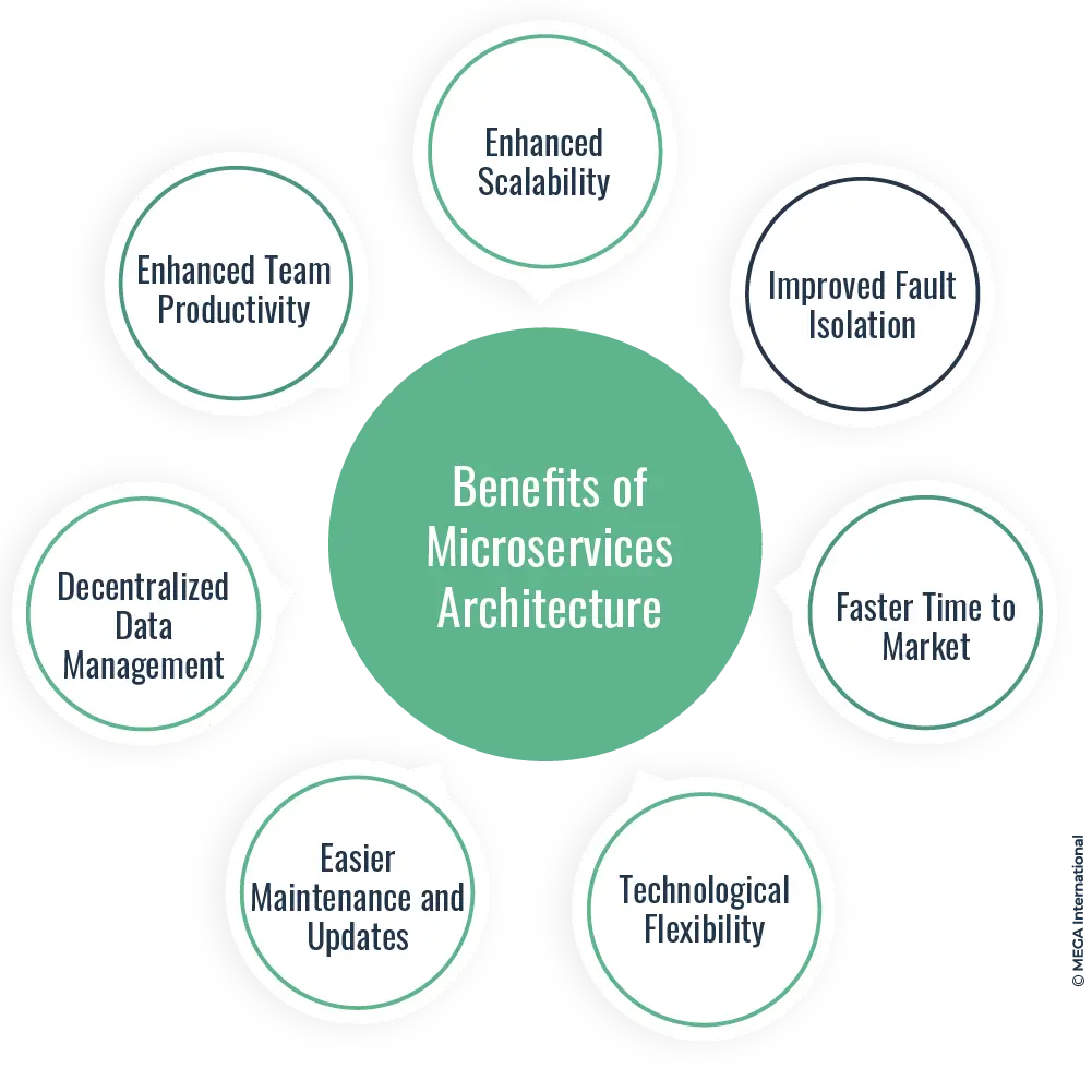 Microservices Architecture Benefits