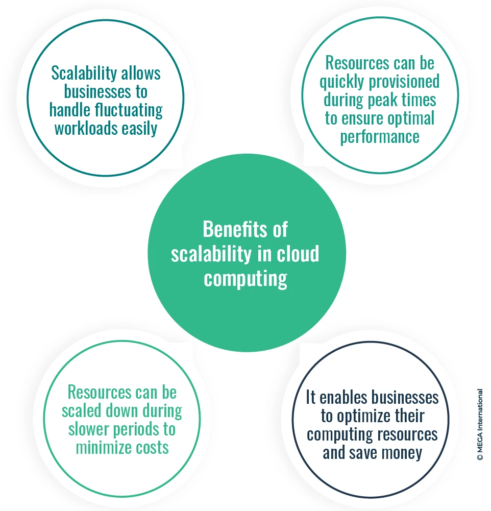 Benefits of scalability in cloud computing