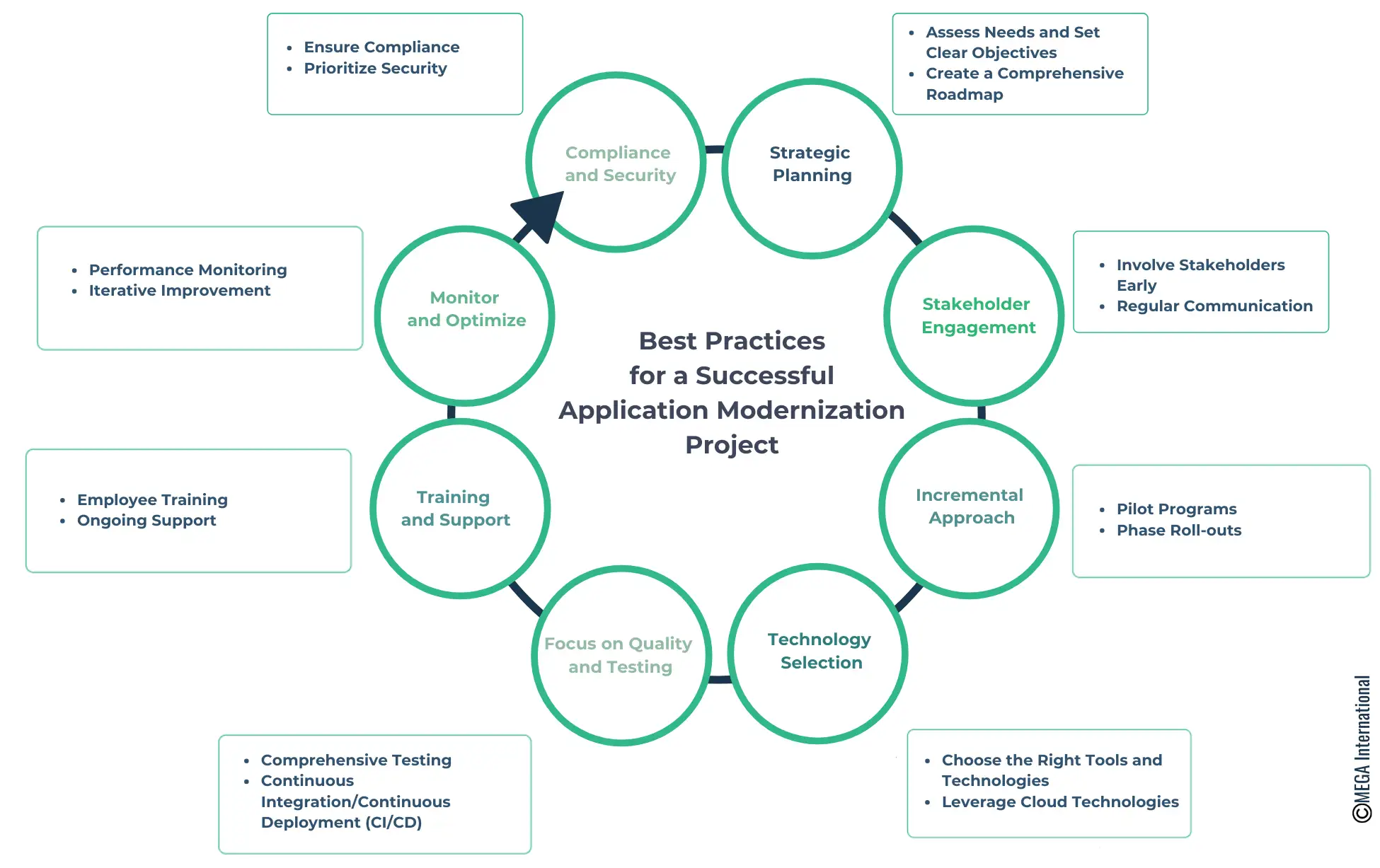 Best Practices for a Successful Application Modernization Project 