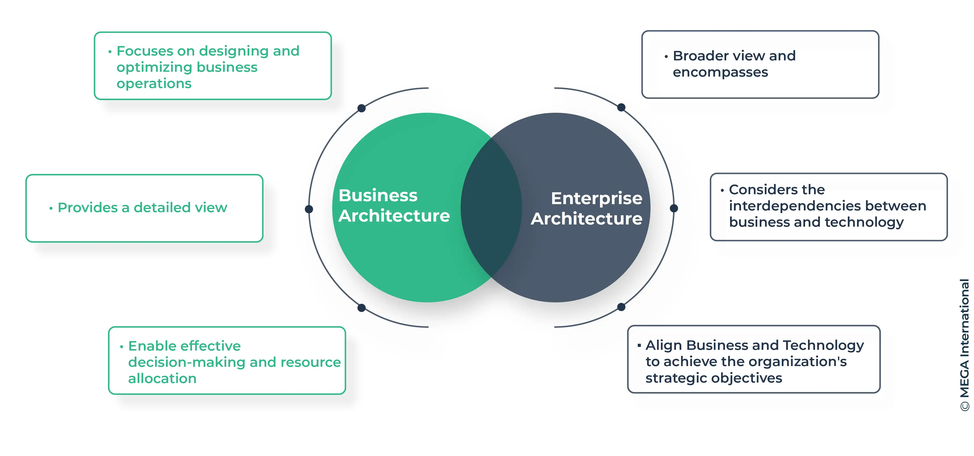 business architecture vs enterprise architecture