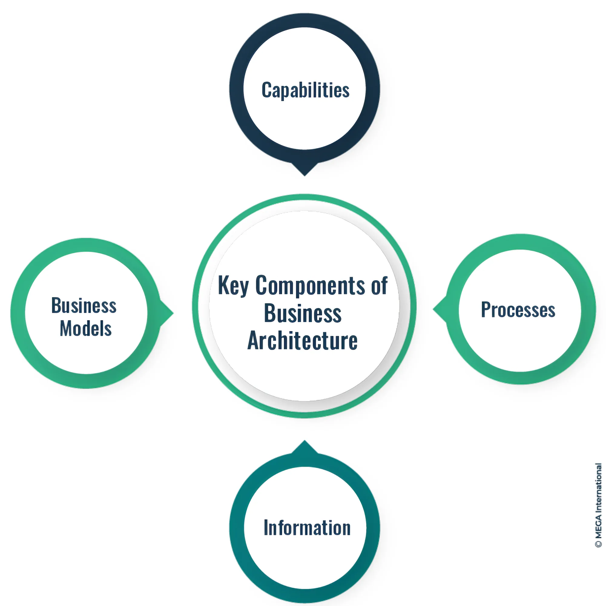 What is Business Architecture? 