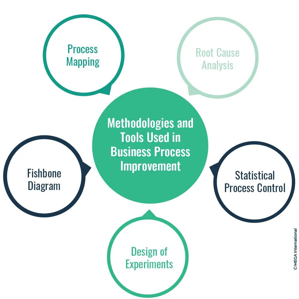 business process improvement methodology