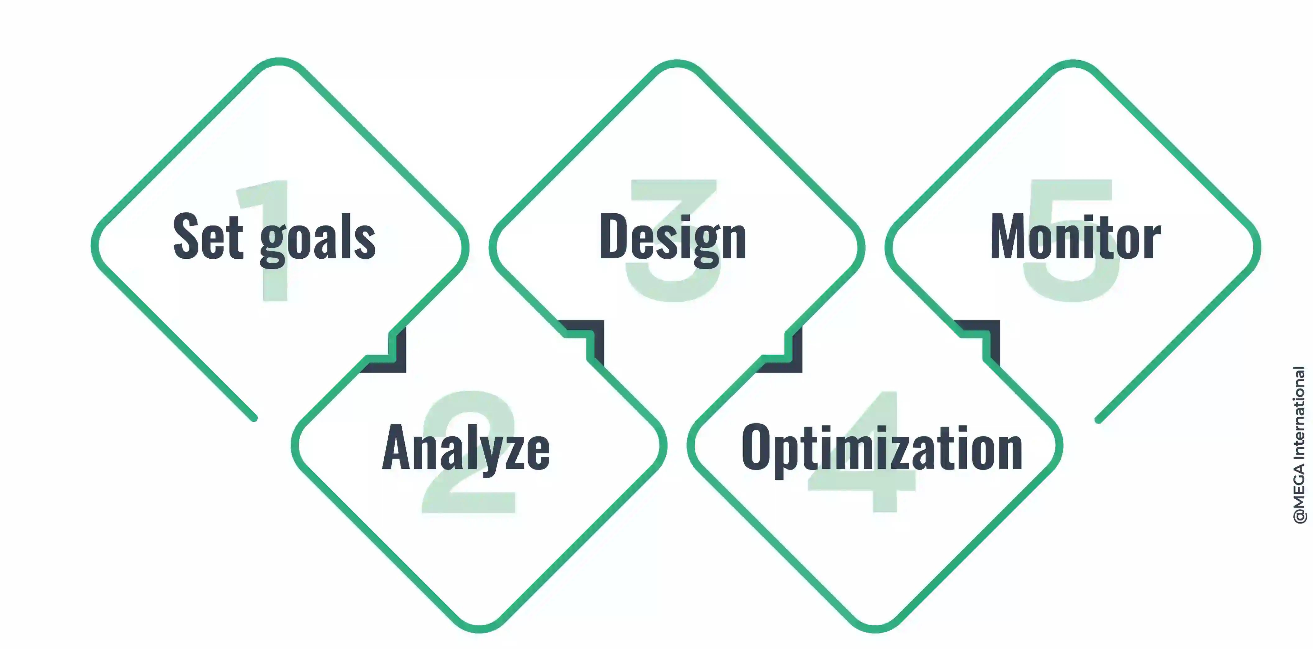 Business process management lifecycle