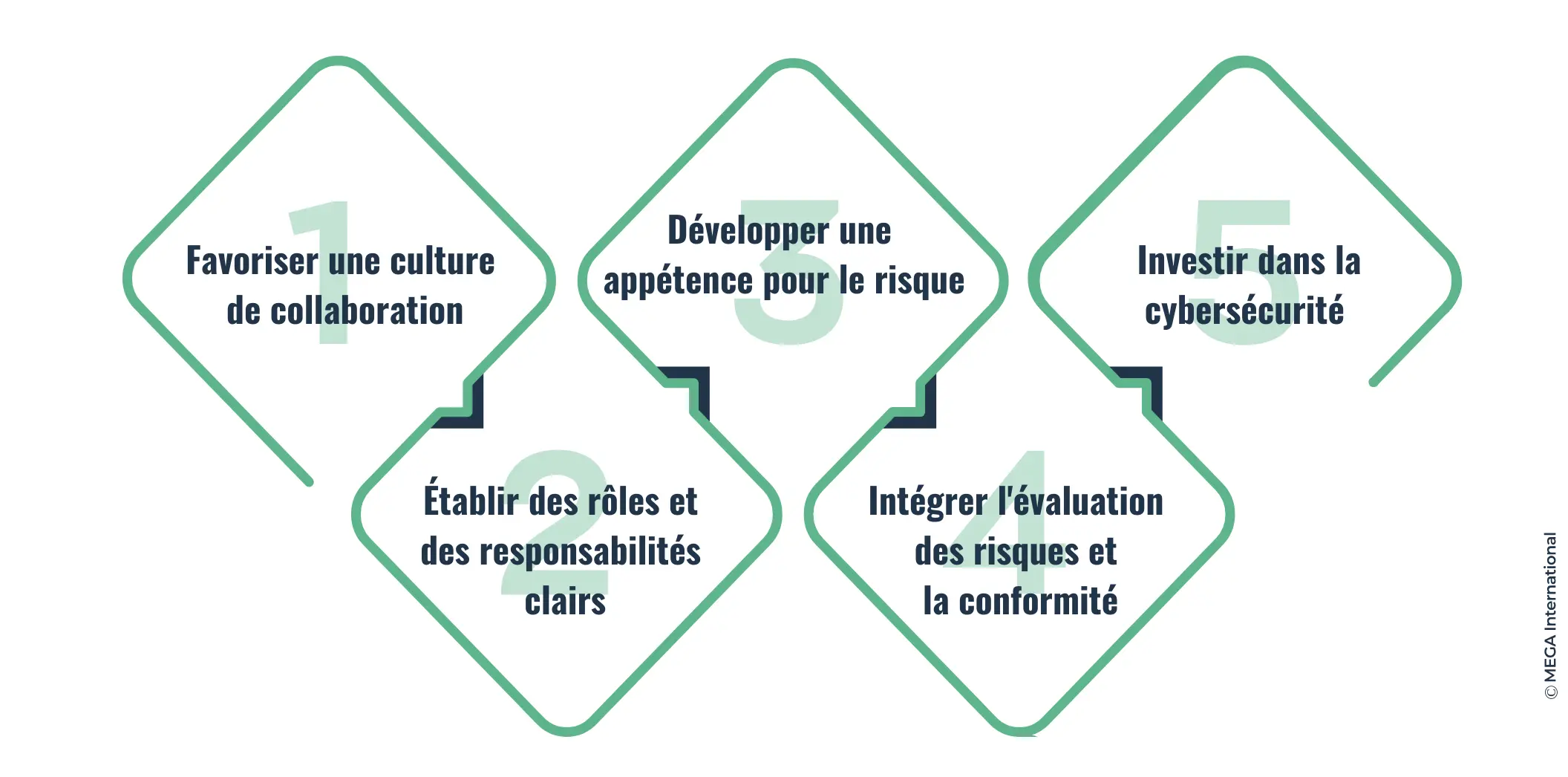 Mise en œuvre d'un cadre de gestion intégrée des risques 