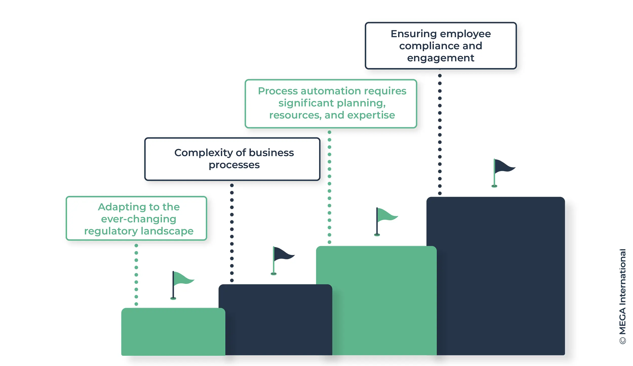 Challenges of Process Compliance 