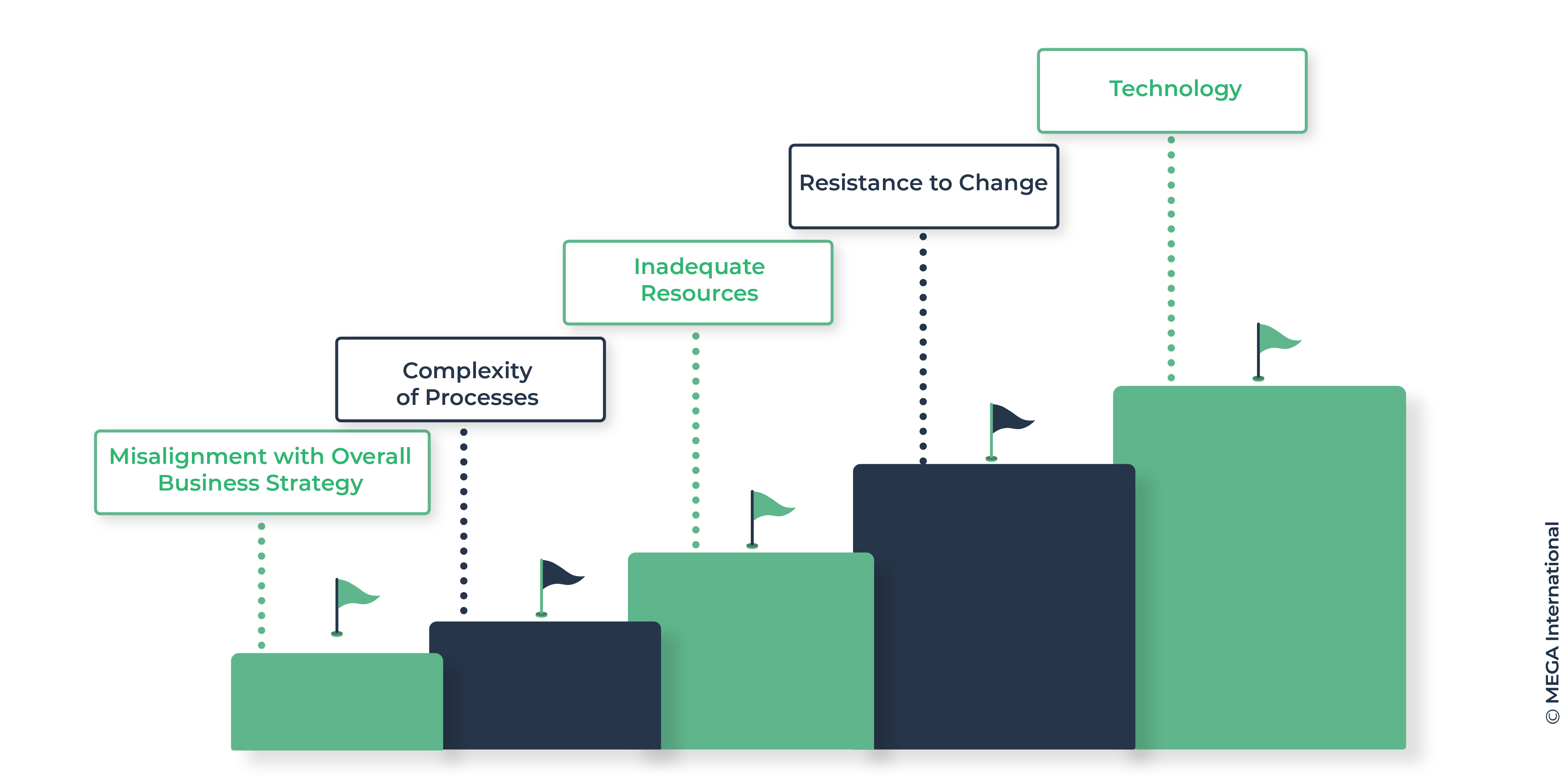 Challenges in business process optimization 