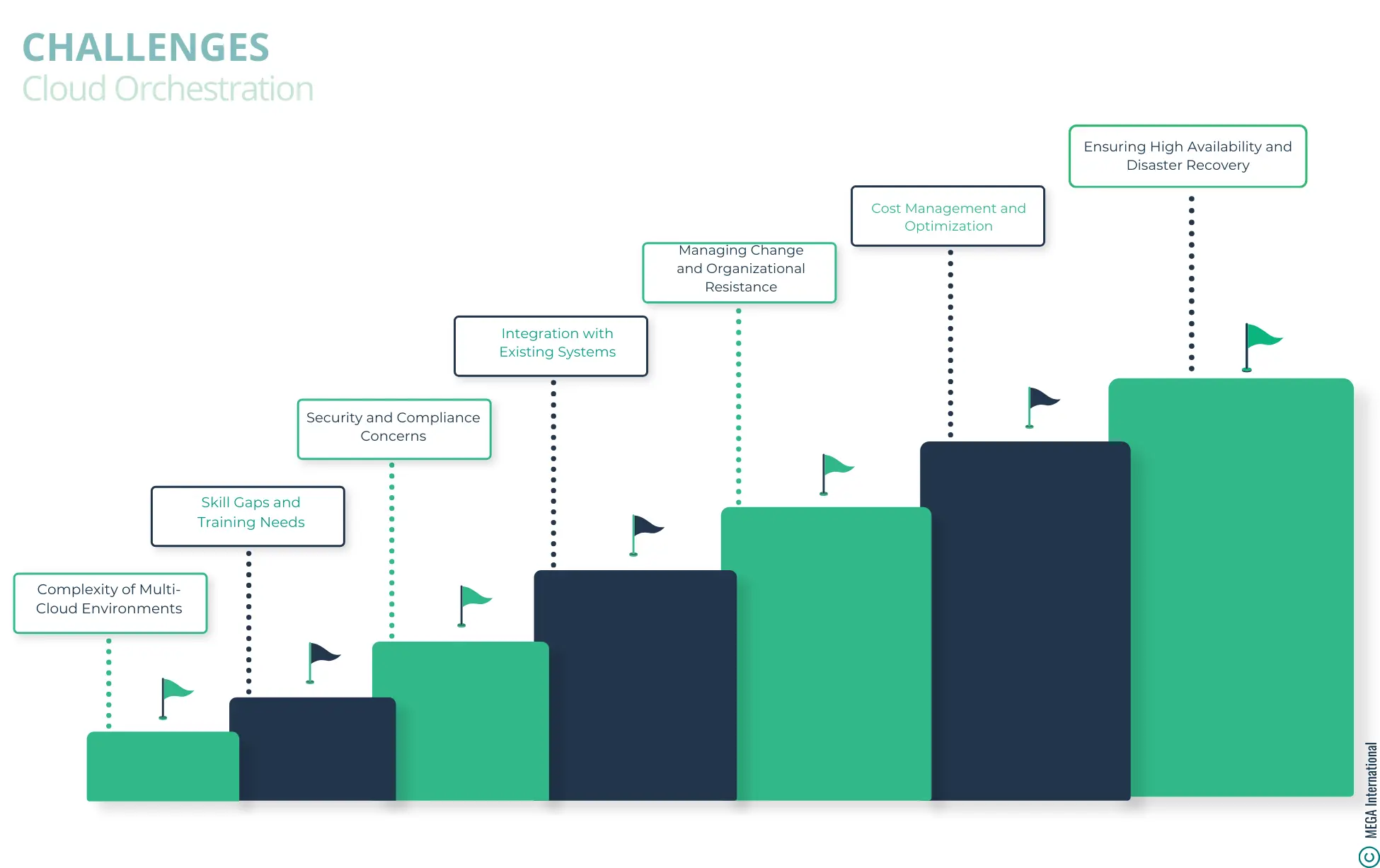 Challenges of Implementing Cloud Orchestration Solutions 