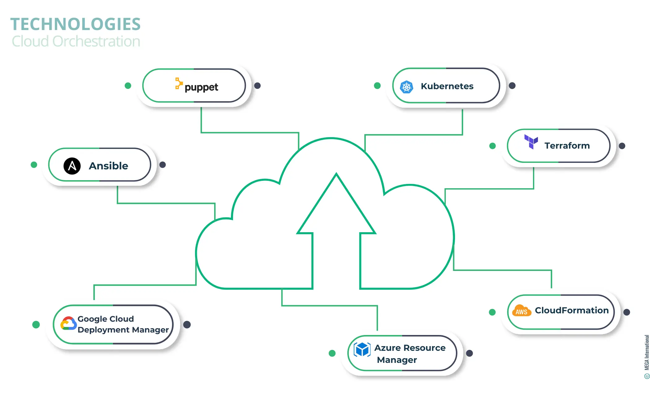 Cloud Orchestration Tools and Technologies