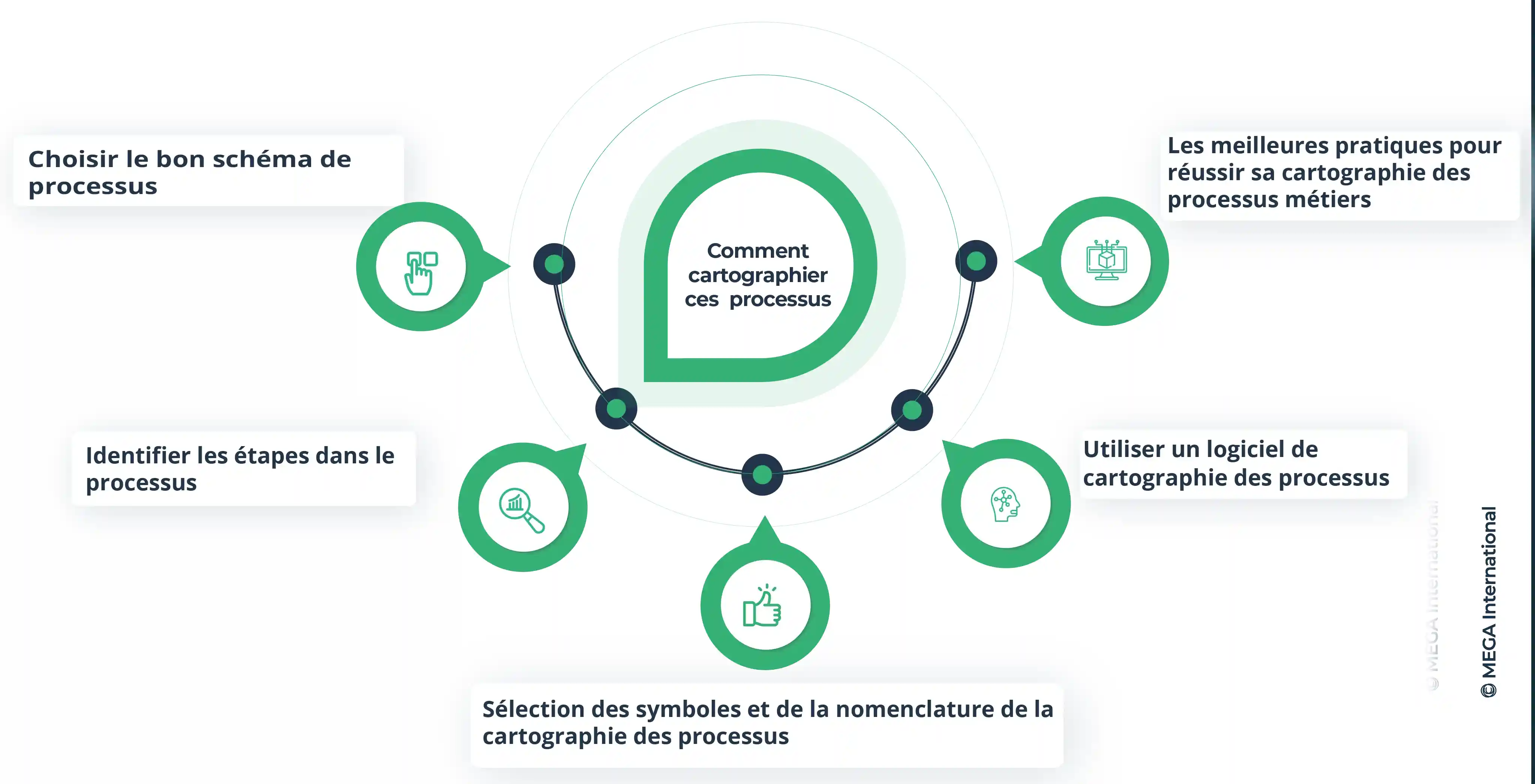 Comment créer une cartographie de votre processus