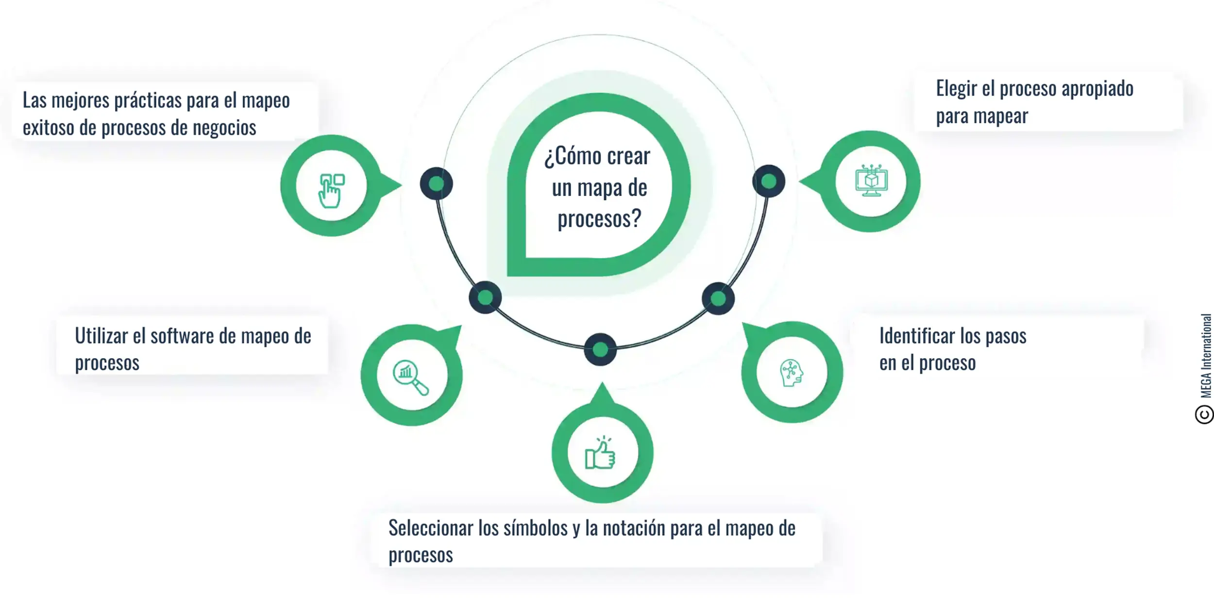 Cómo crear un mapa de procesos?