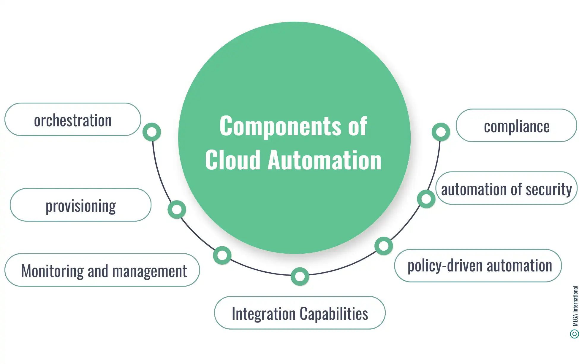 Components of Cloud Automation 