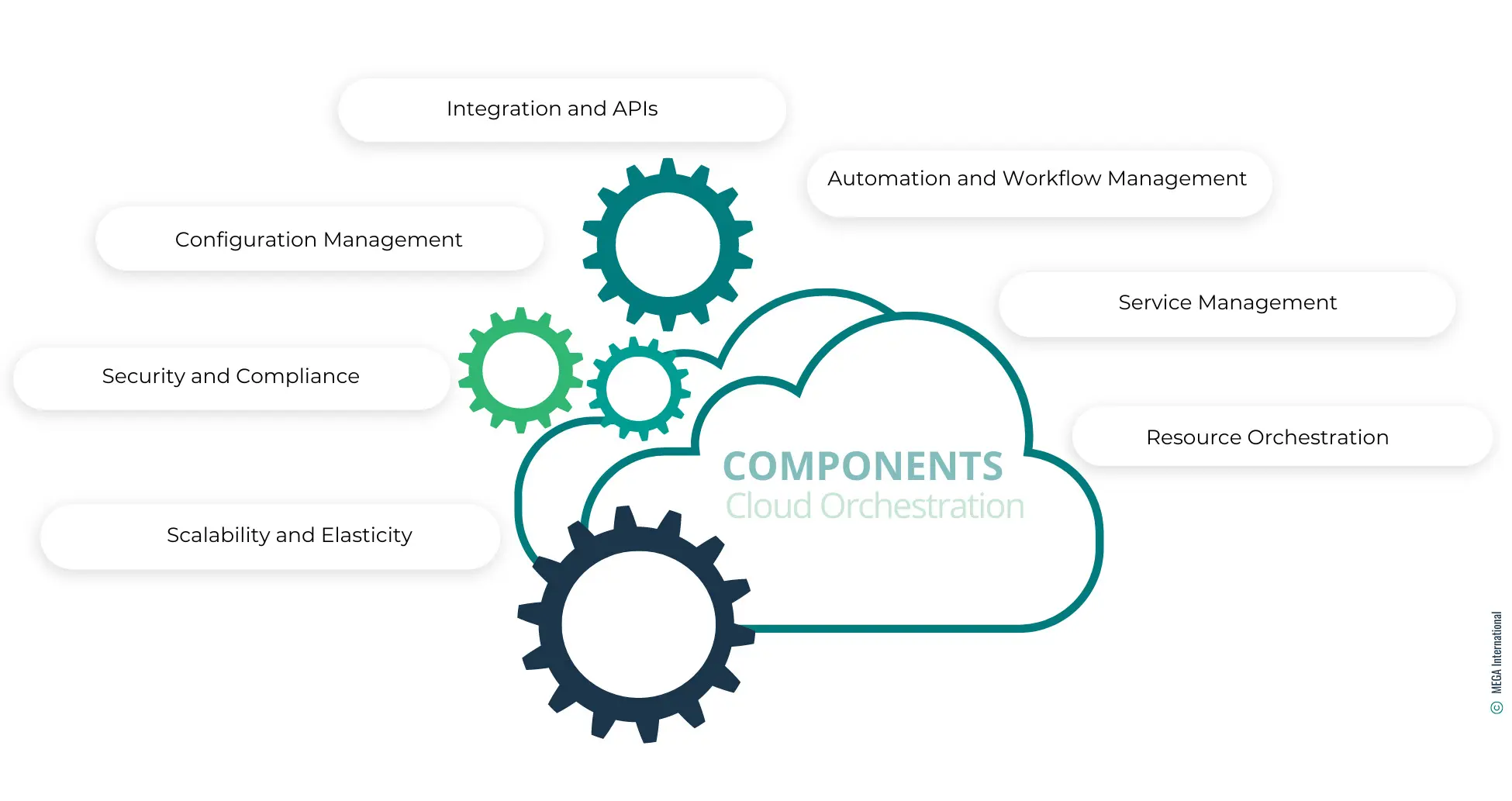 Components of Cloud Orchestration