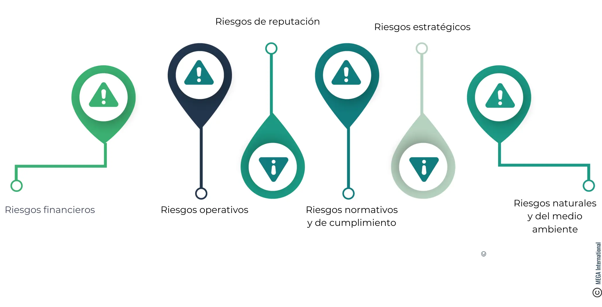 ¿Cuáles son los diferentes tipos de riesgos? 