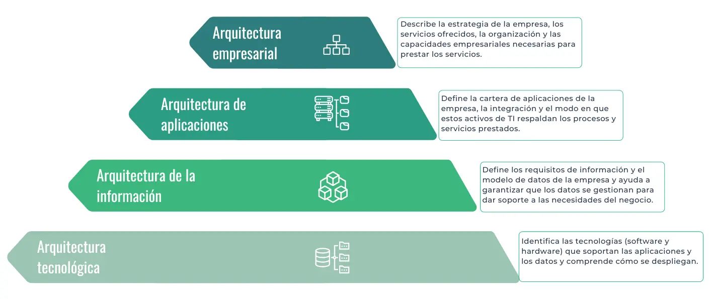¿Cuáles son los tipos de arquitectura empresarial?
