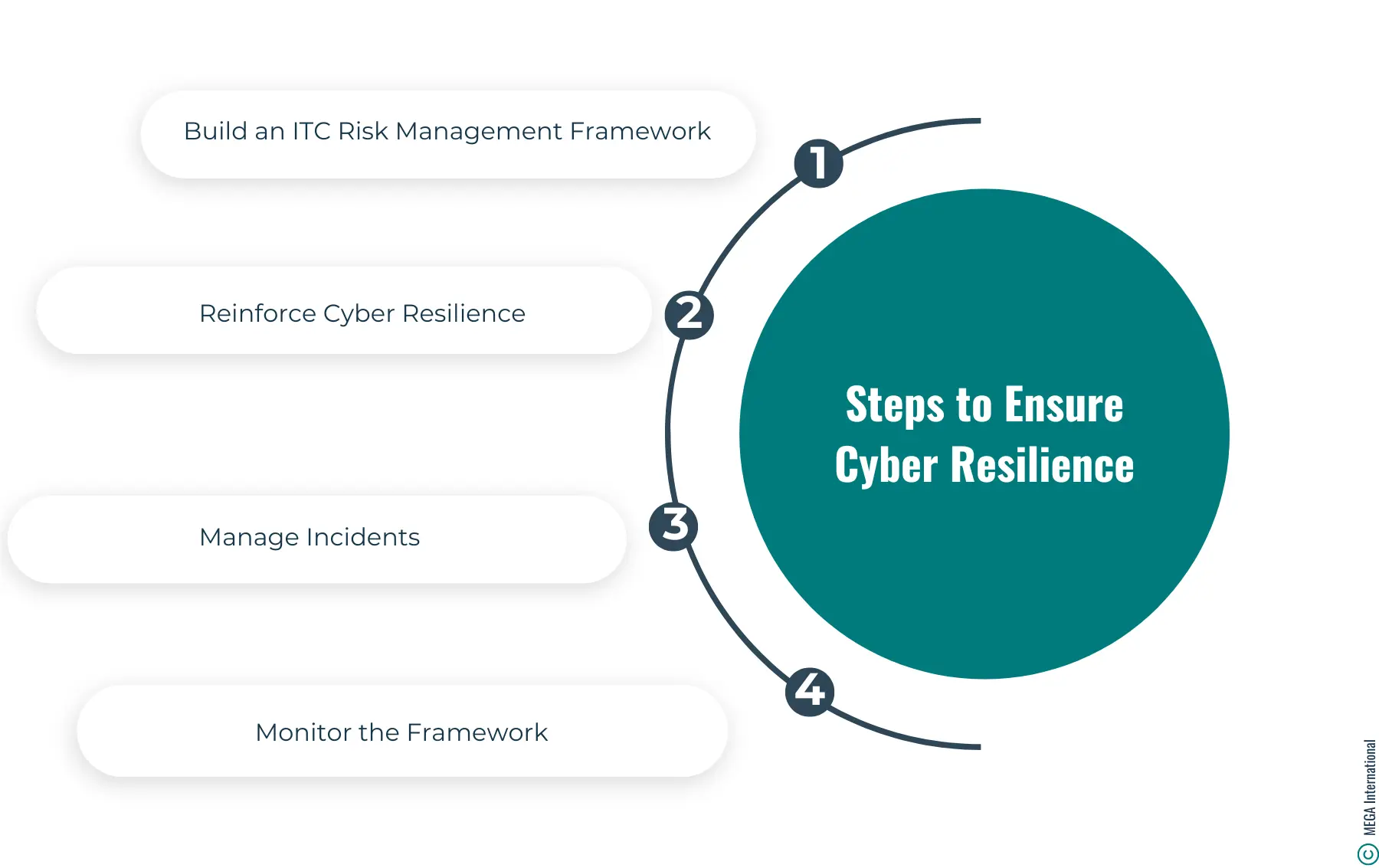Cyber Resilience Challenges steps 
