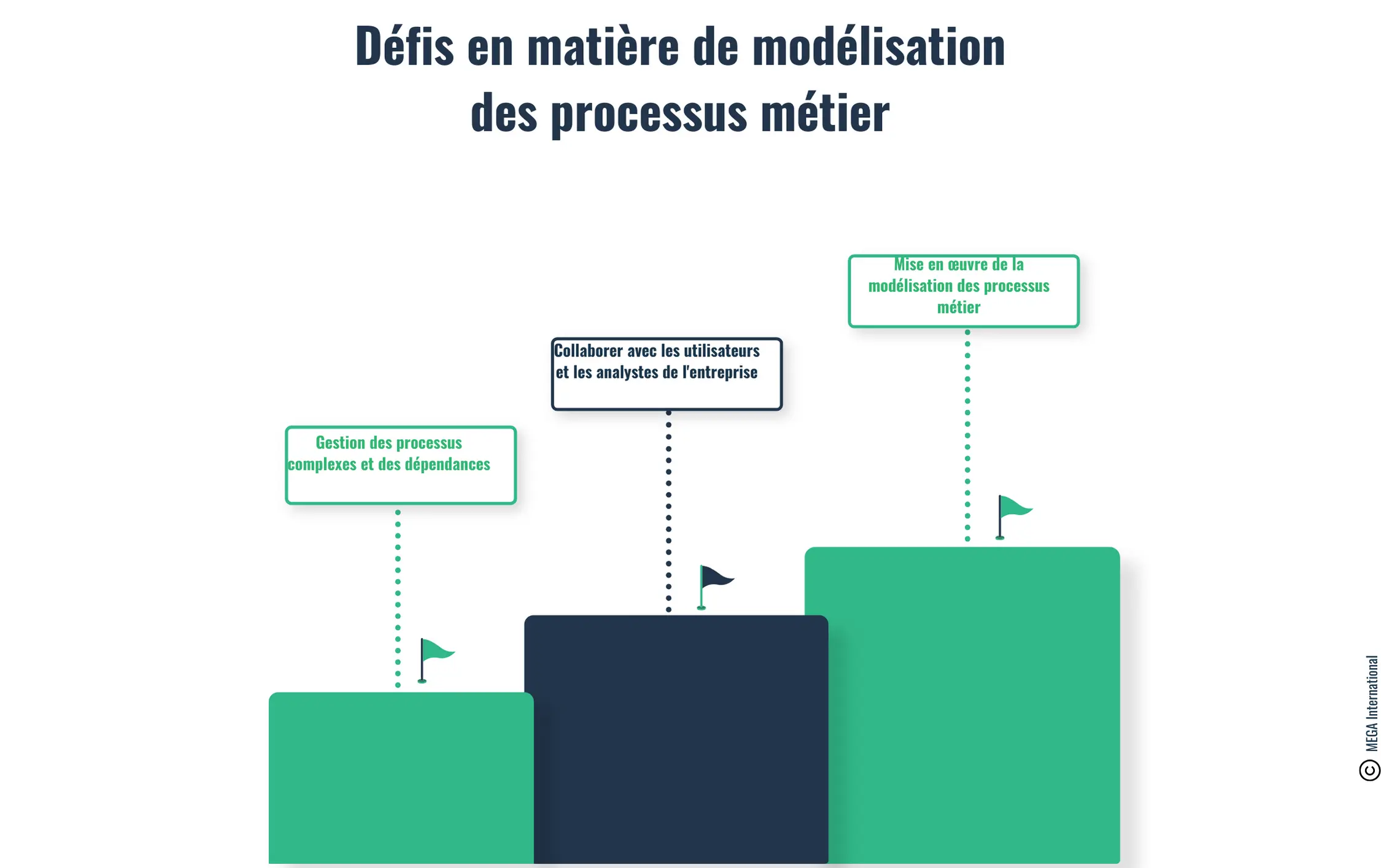 Défis modélisation processus métier.