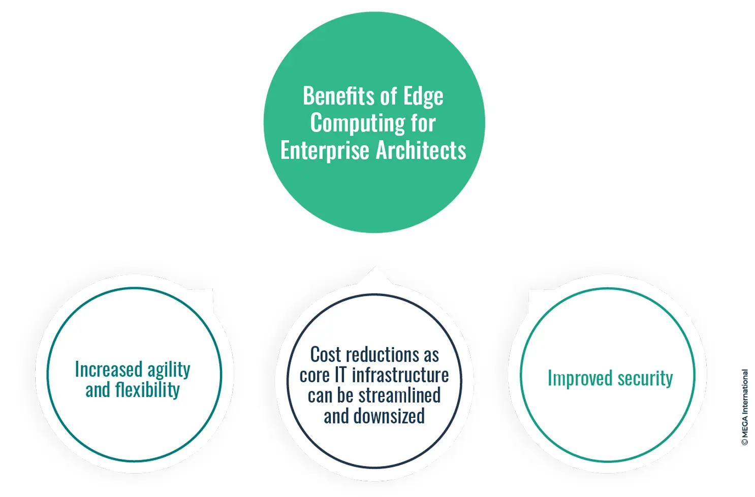 Benefits of Edge Computing for Enterprise Architects