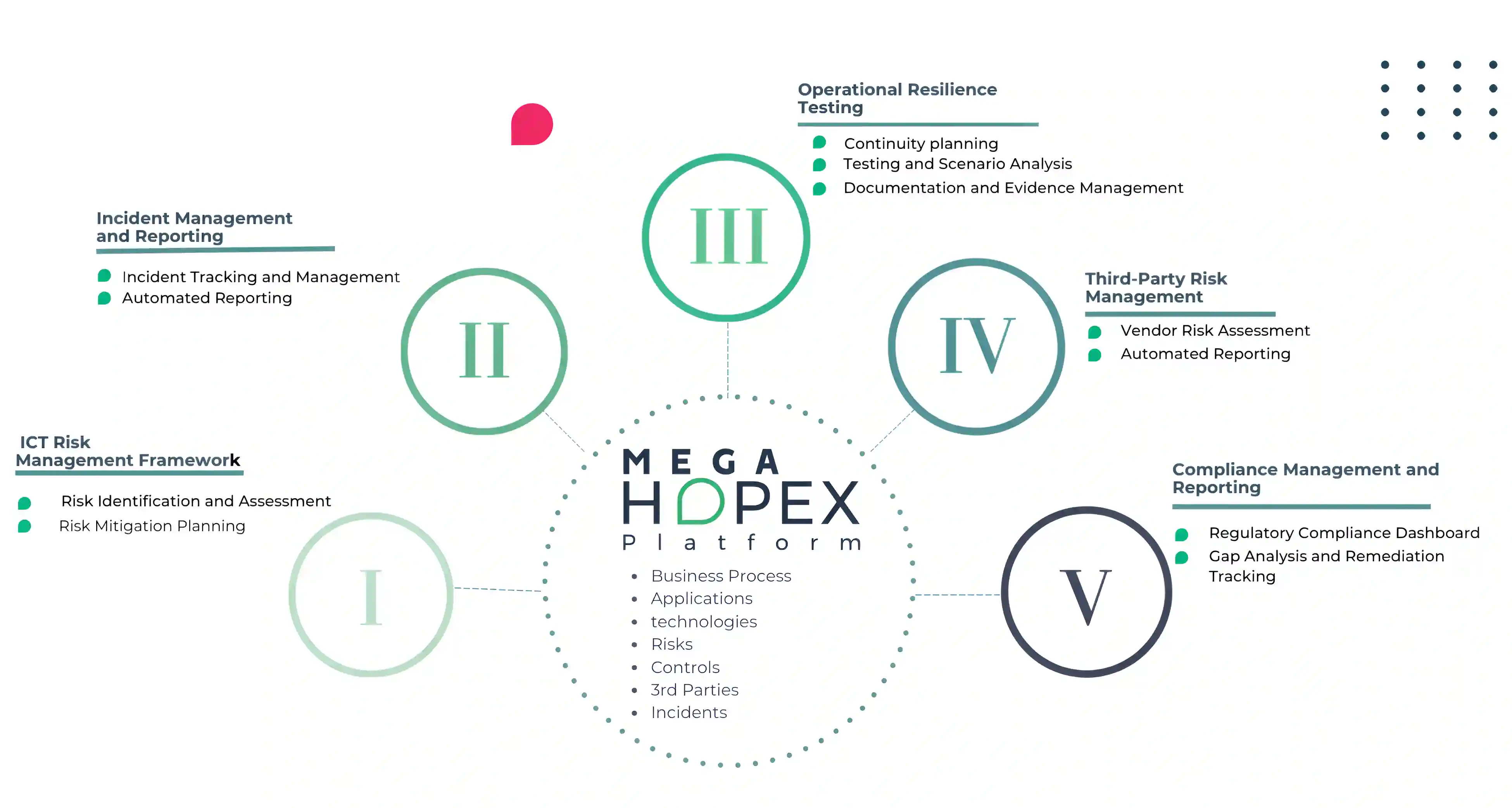 DORA's five pillars and HOPEX