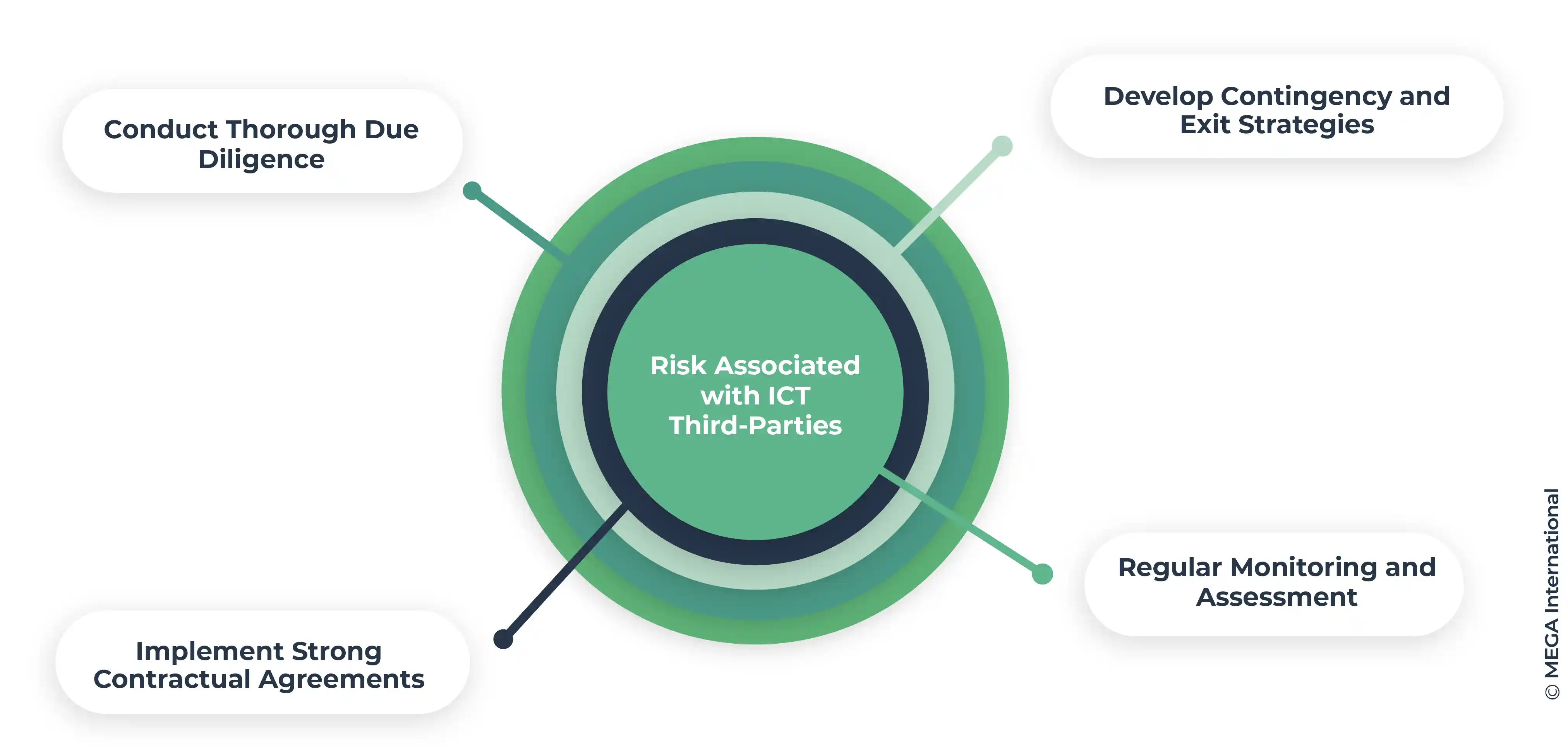 DORA Managing risk associated with third-party services