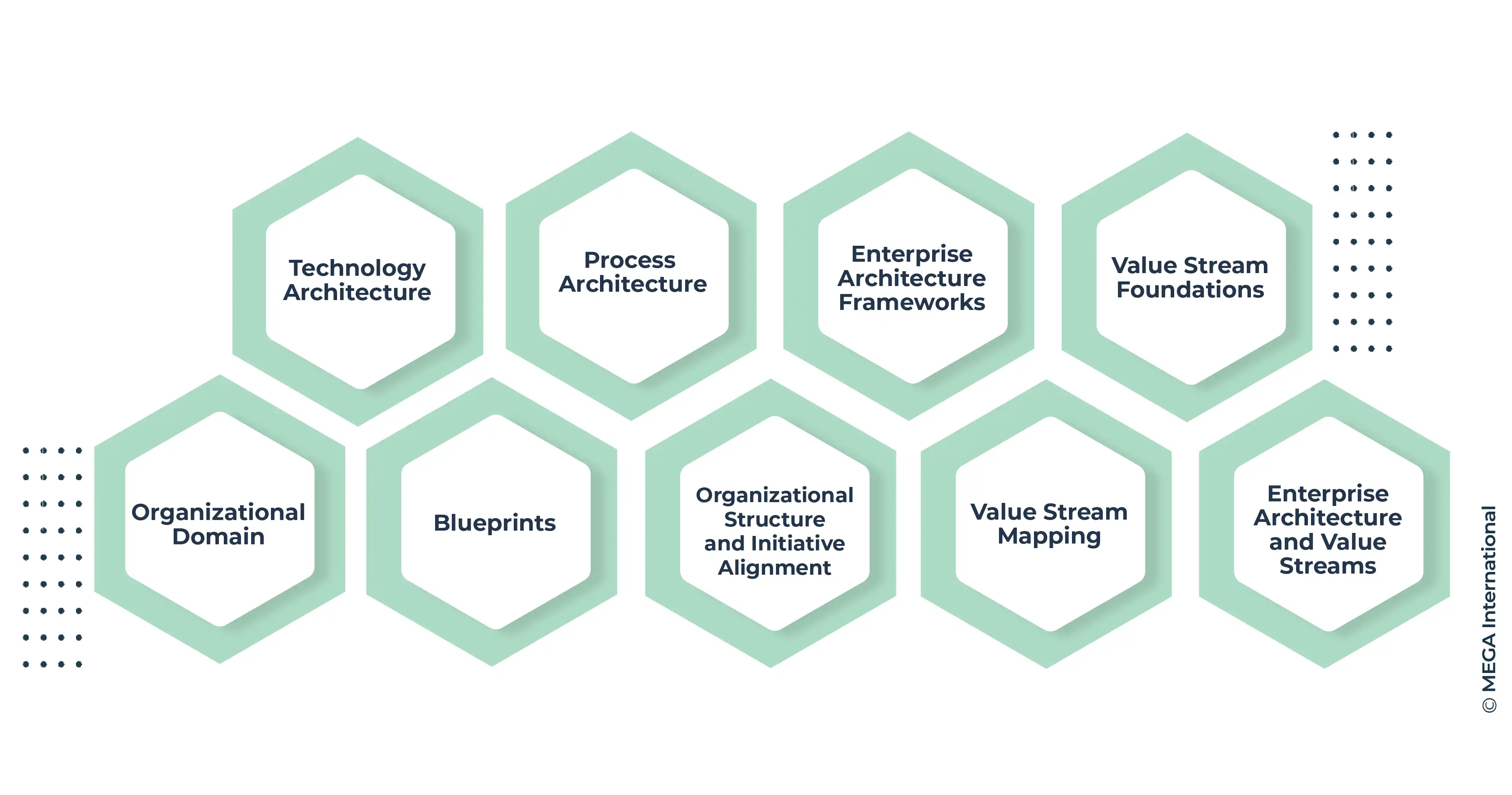 Elements of Business Architecture and Enterprise Architecture