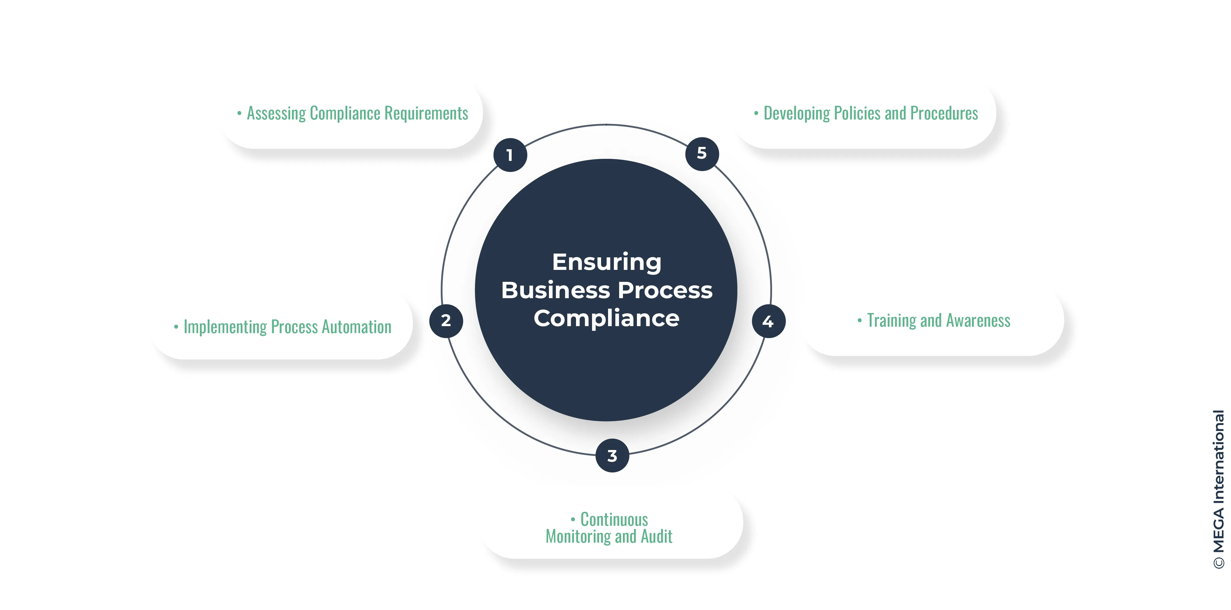 Ensuring Business Process Compliance