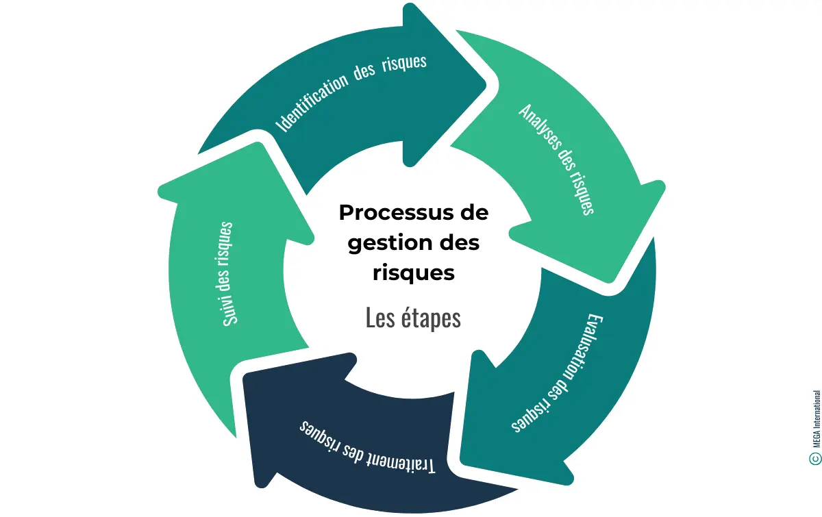 Les étapes du processus de gestion des risques