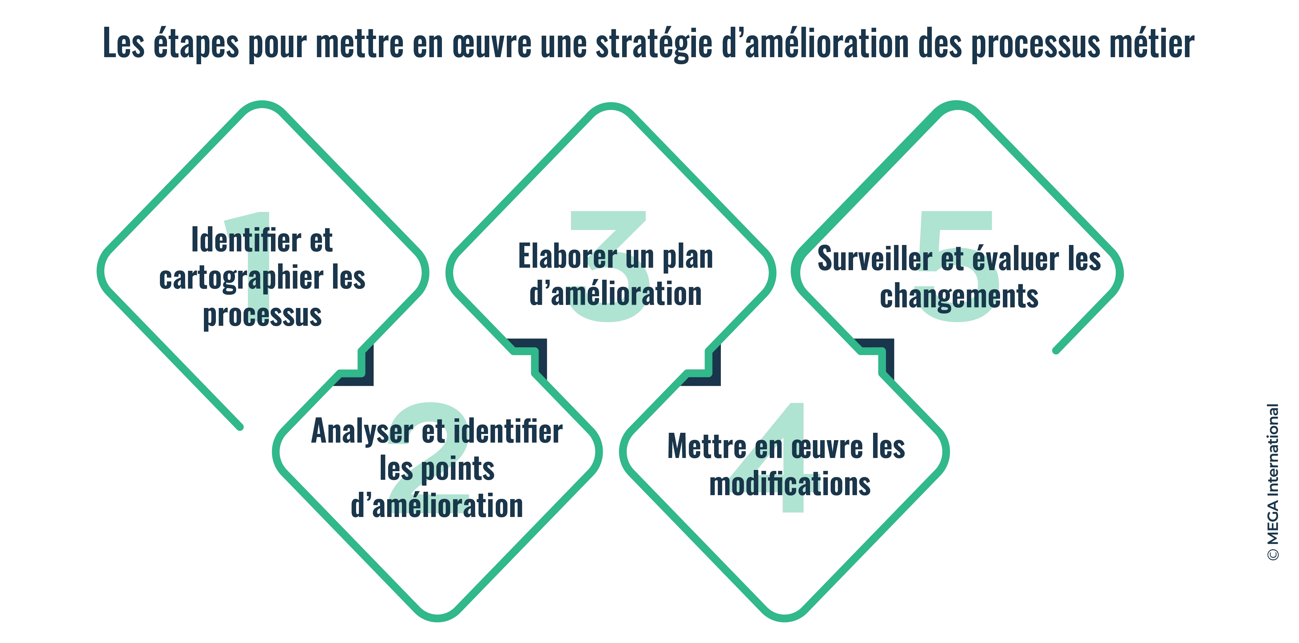 Les étapes de mise en place d'une stratégie d'amélioration des processus métier