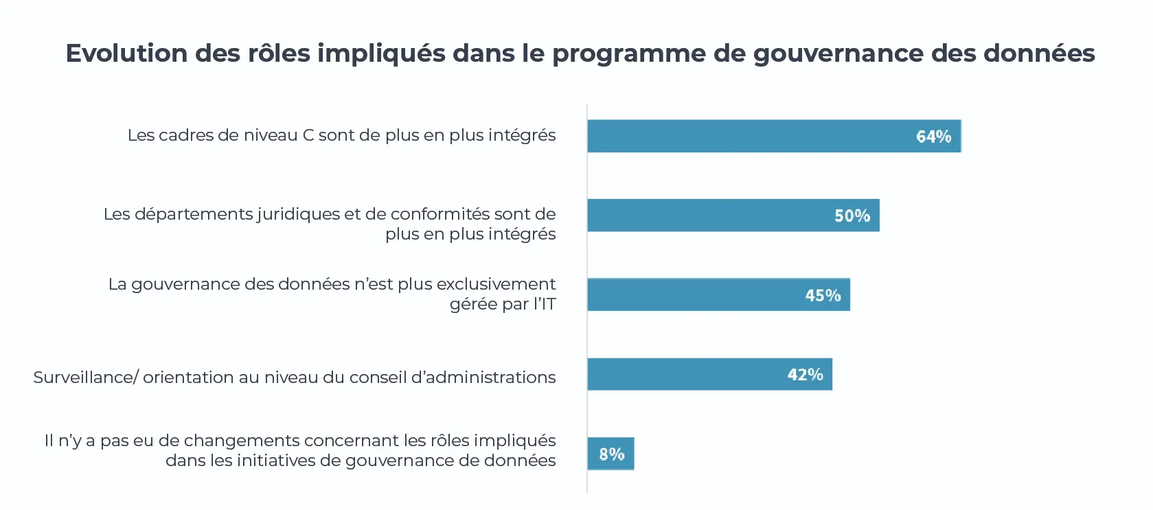 Evolution des roles ilpliqués dans le programme de gouvernance de données