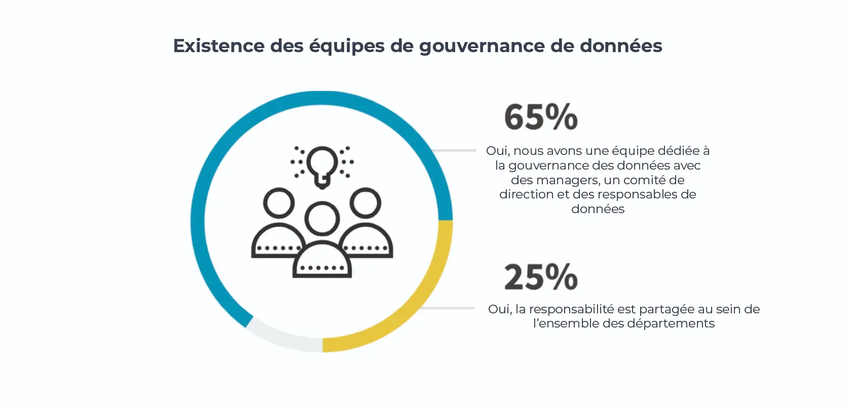 Existence des équipes de gouvernance de données