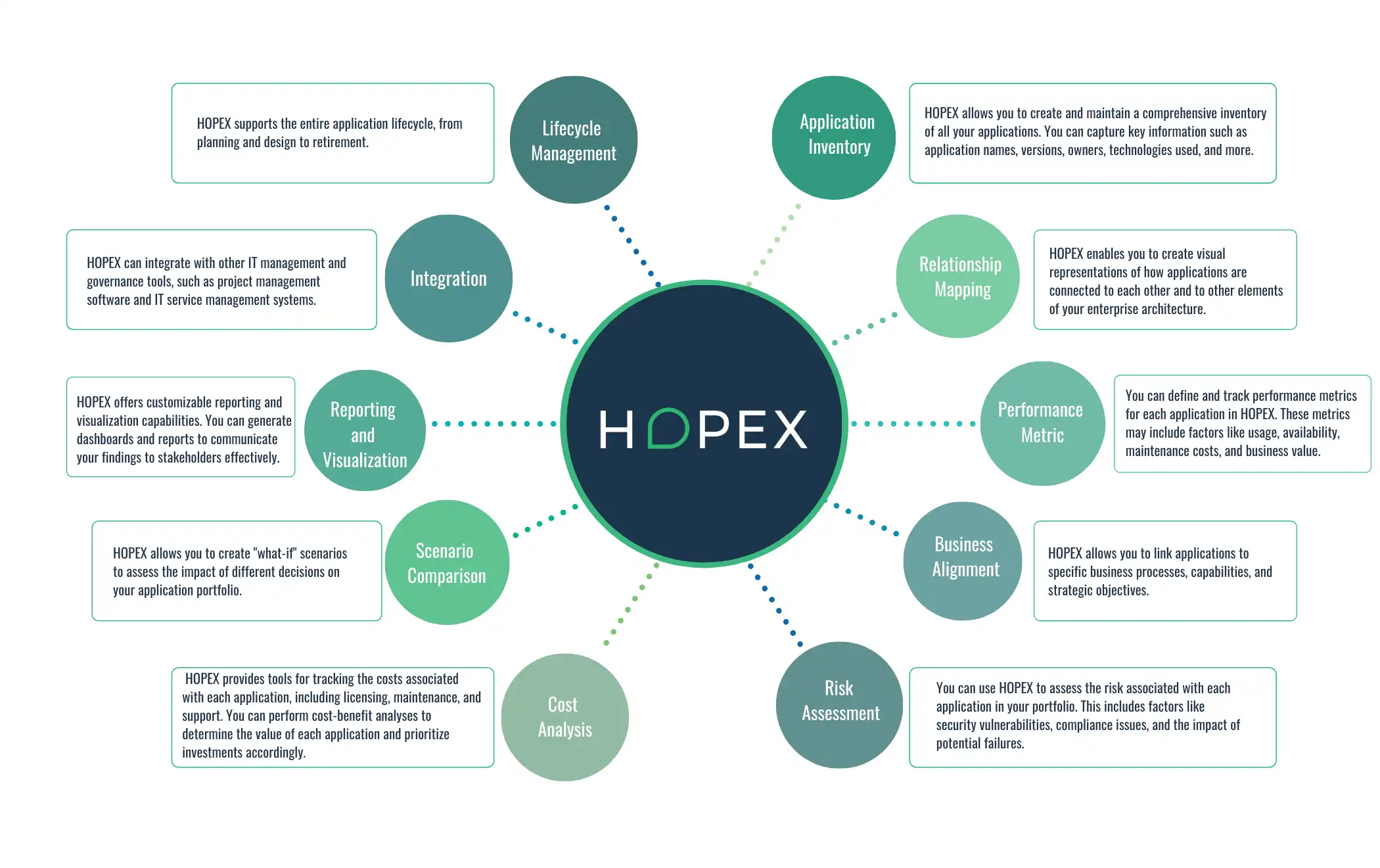 HOPEX Assist in Application Portfolio Assessment?