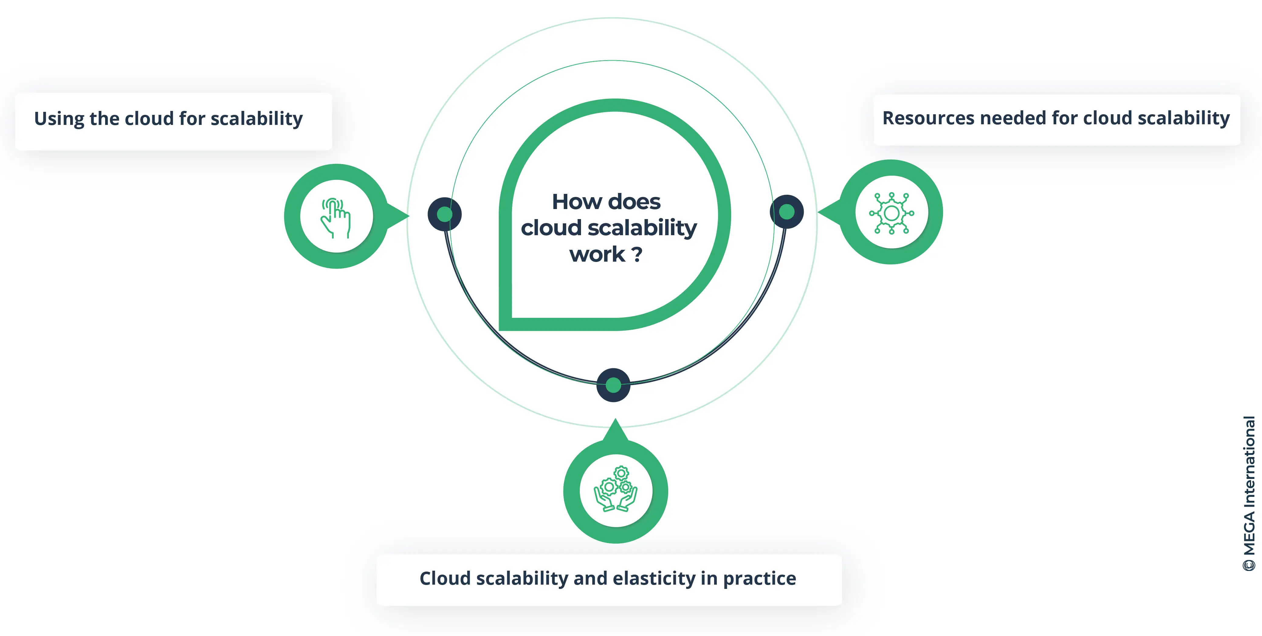 How does cloud scalability work?