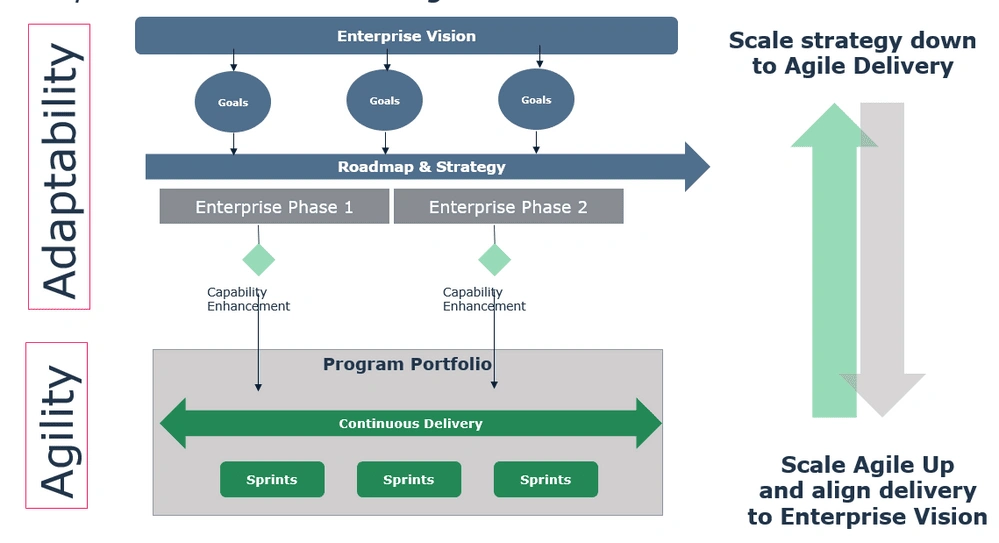 How does enterprise architecture work with agile?