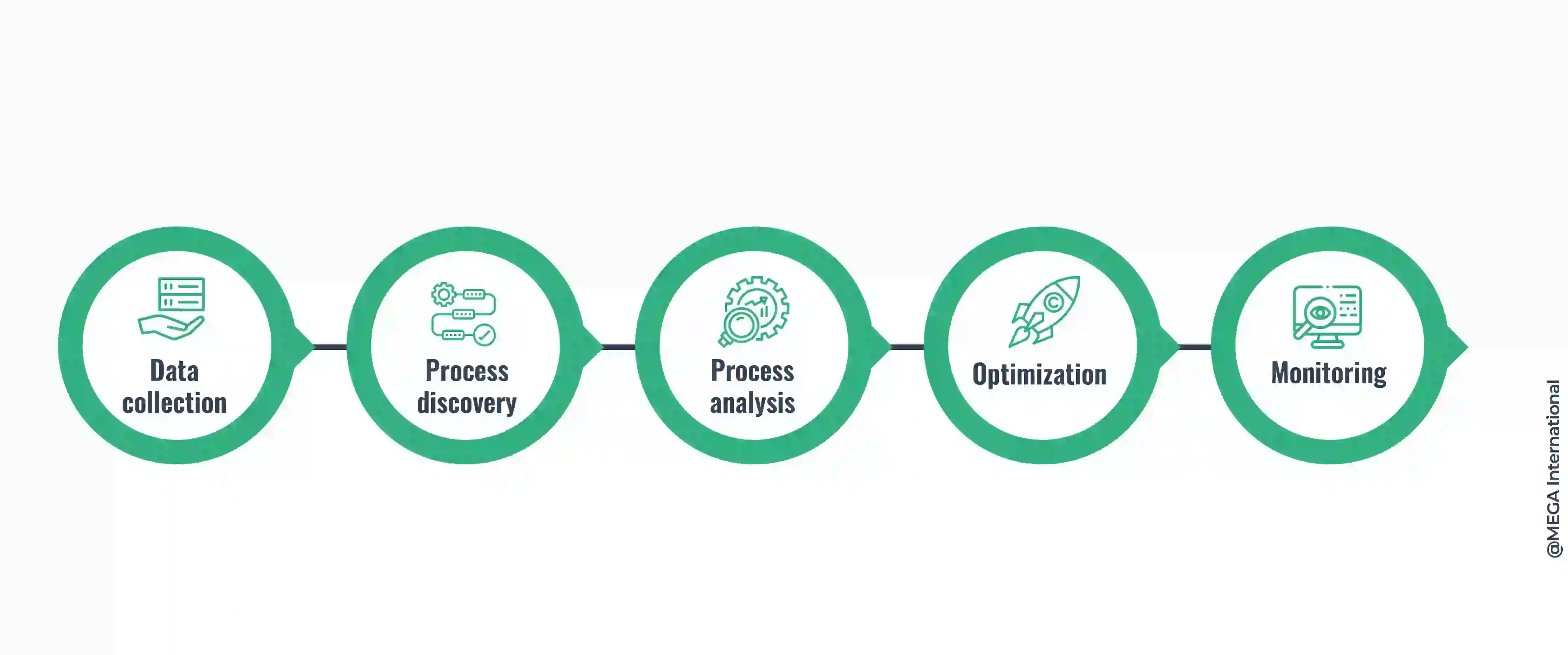 How does process mining work? 