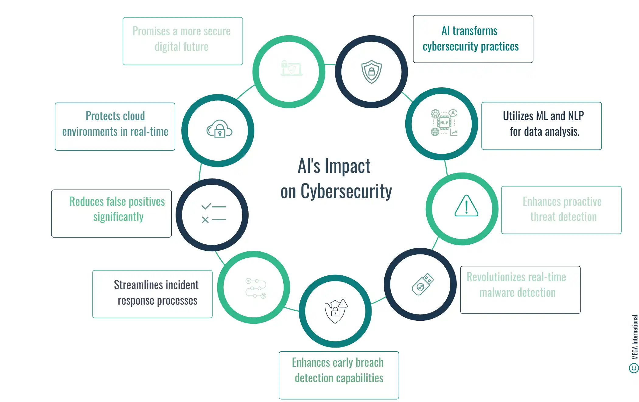 How is AI Impacting Cybersecurity?