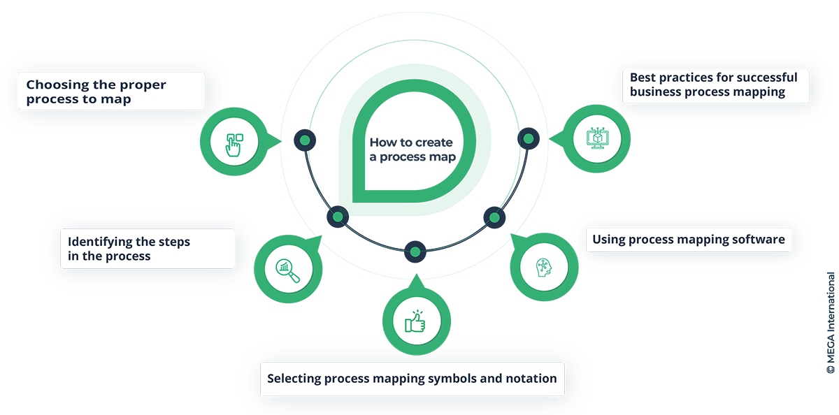 How to create a process Map?