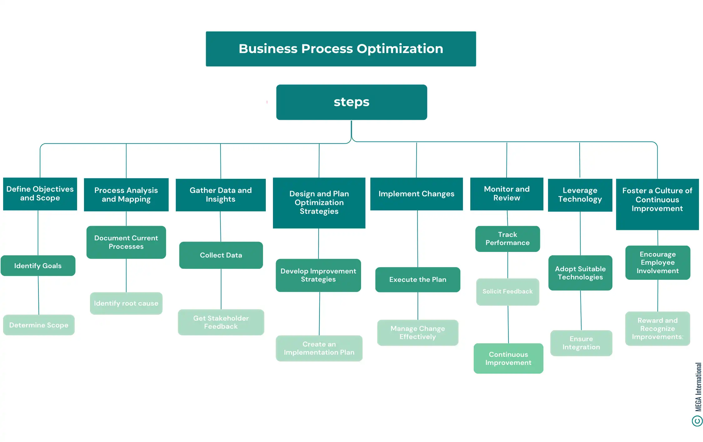 How to Implement Business Process Optimization