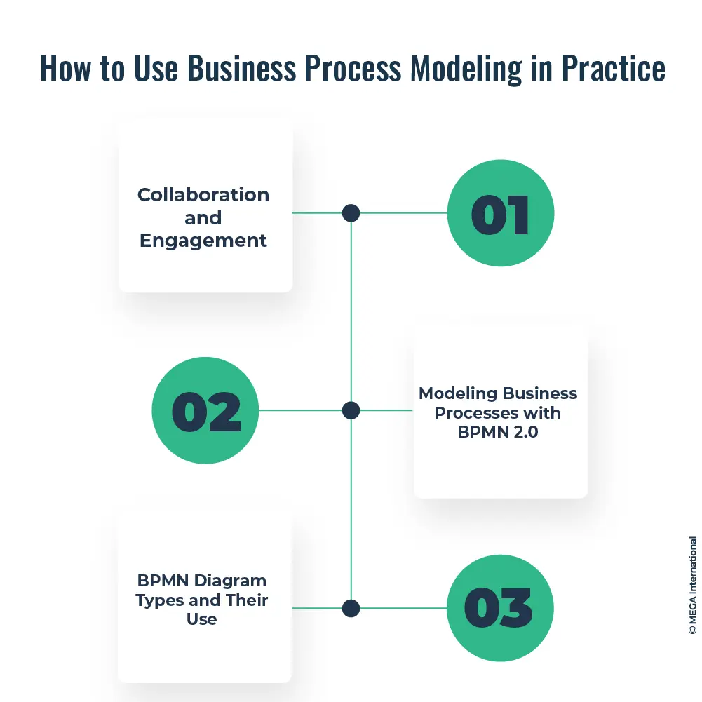 Mastering Business Process Modeling: Techniques and Notation Explained ...