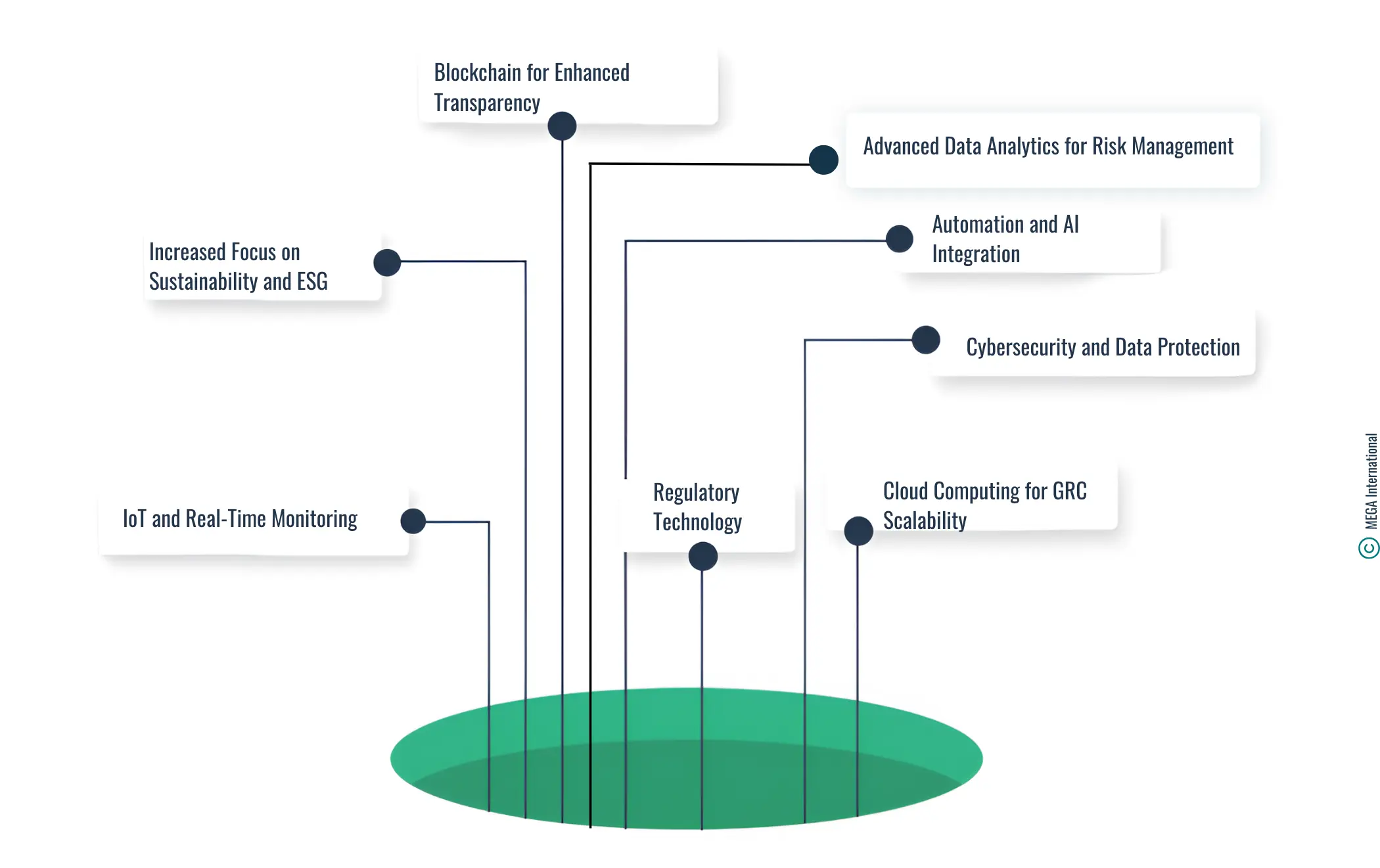 How will technology influence GRC strategies in 2024