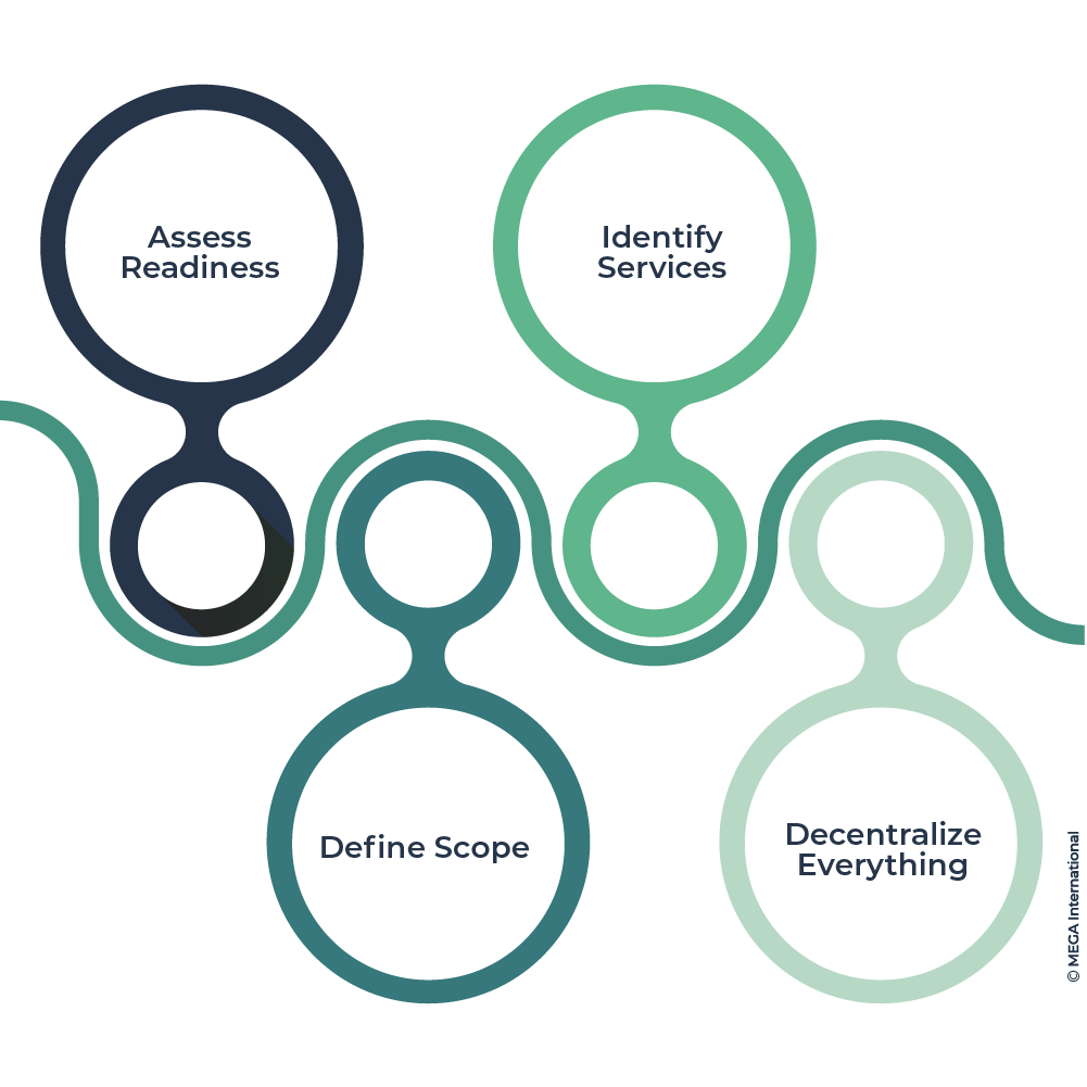 Implementing Microservices