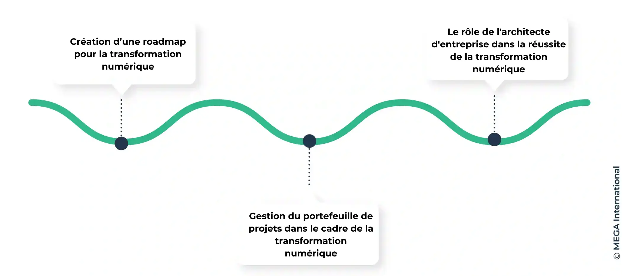 Pourquoi l'architecture d'entreprise est-elle importante pour la transformation numérique ?