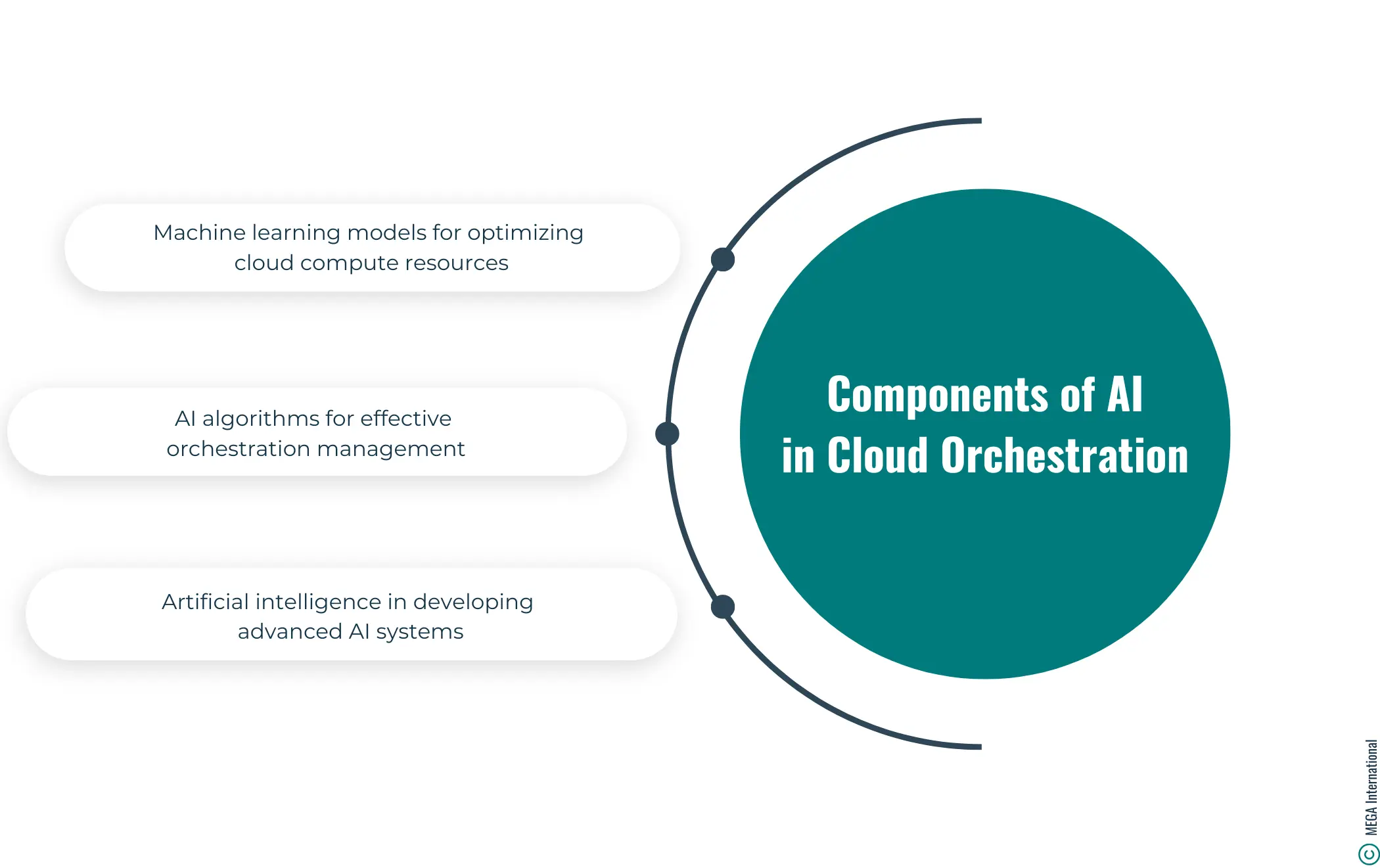 key components of AI in cloud orchestration