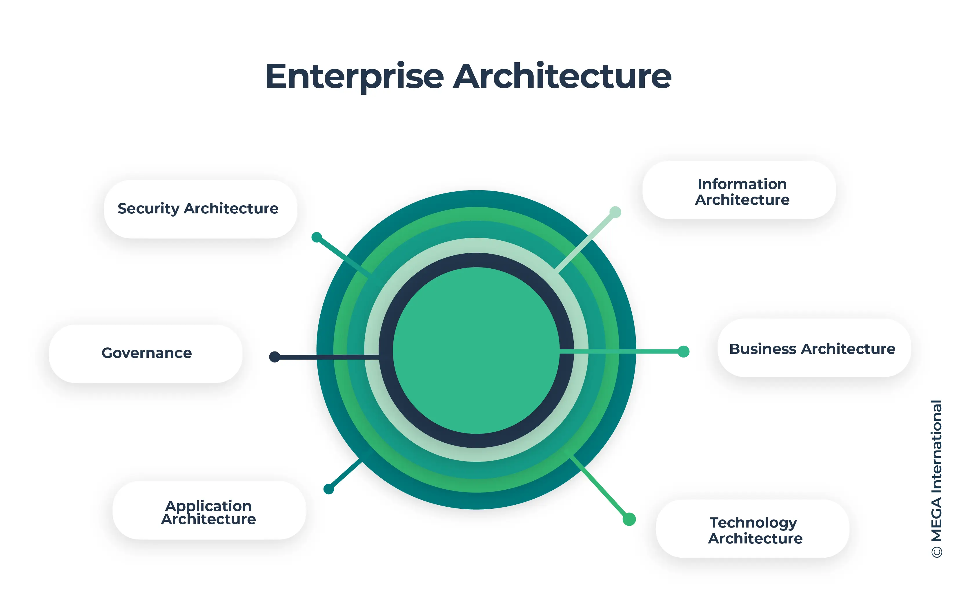 Key Components of Enterprise Architecture