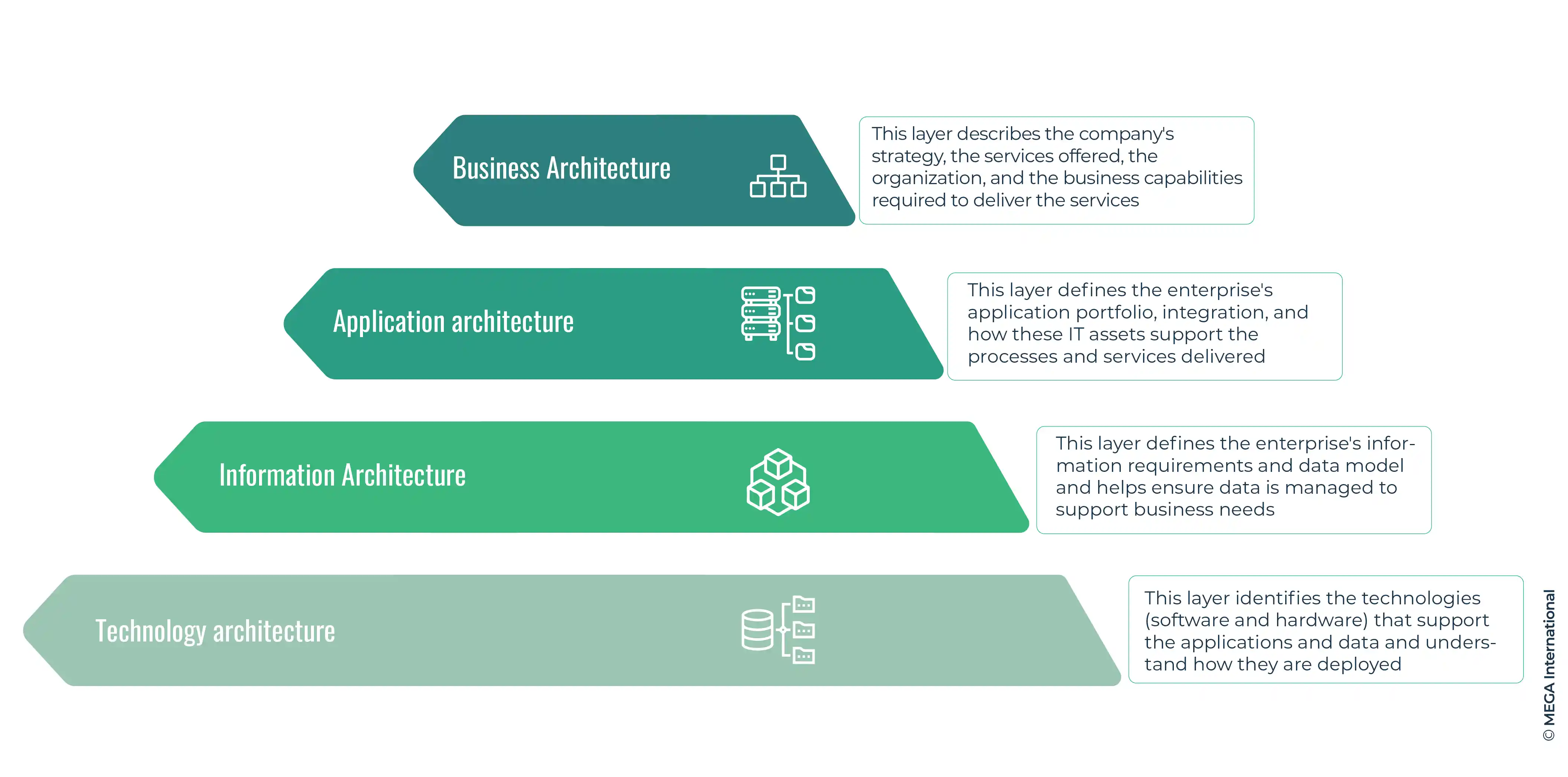 Components of Enterprise Architecture