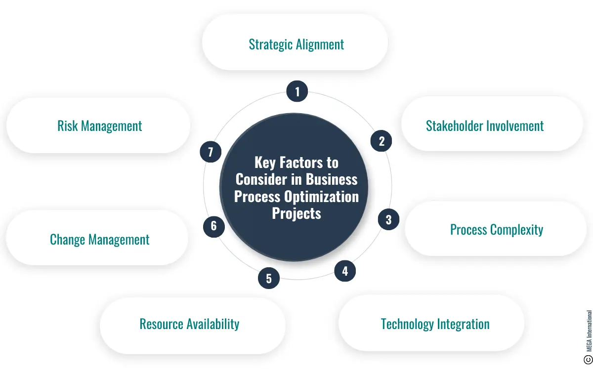 Key Factors to Consider in Business Process Optimization Projects