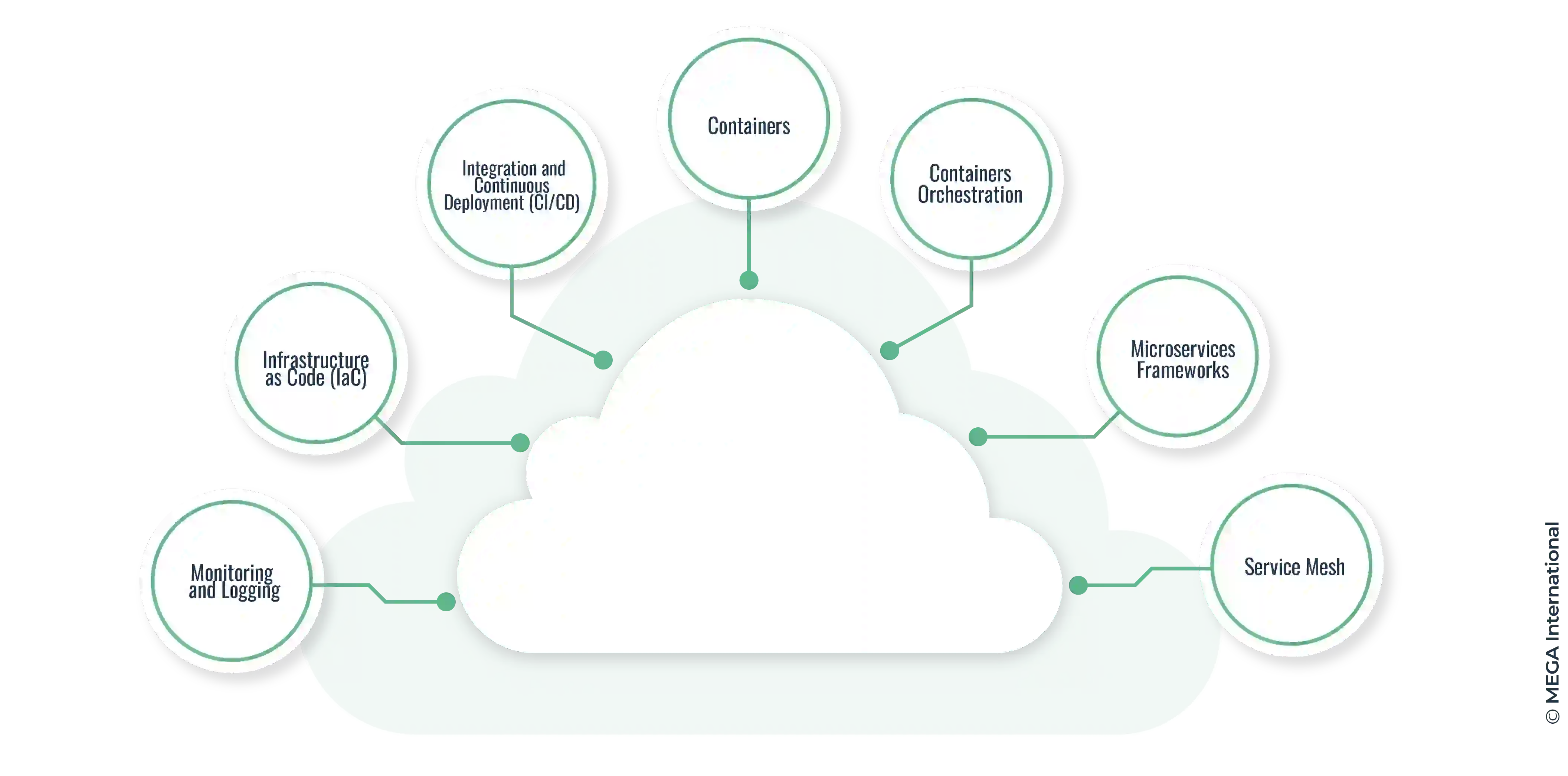 Key Technologies in Cloud-Native Architecture 