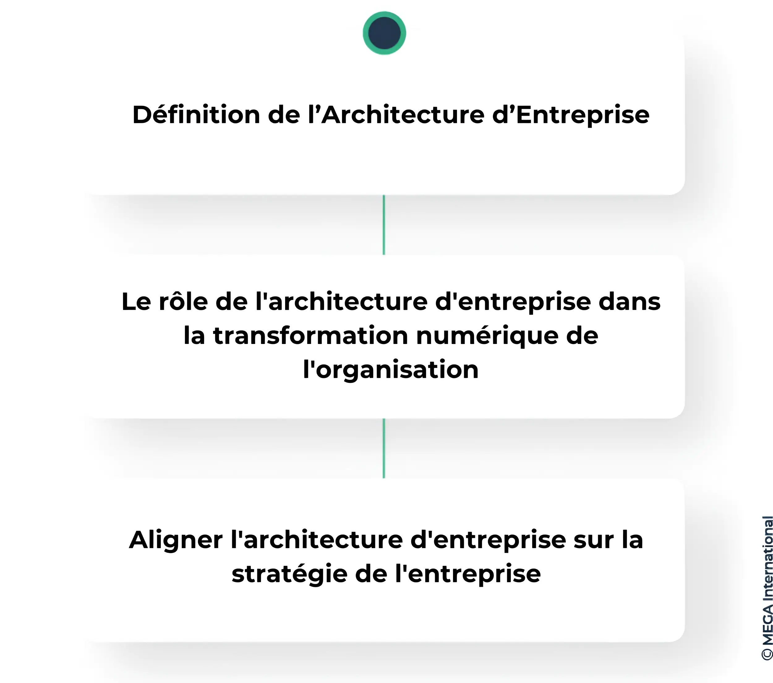 Qu'est-ce que l'architecture d'entreprise et quel est son rôle dans la transformation numérique ?