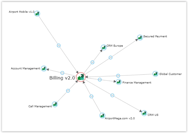 Map Data flows Applications portfolio management