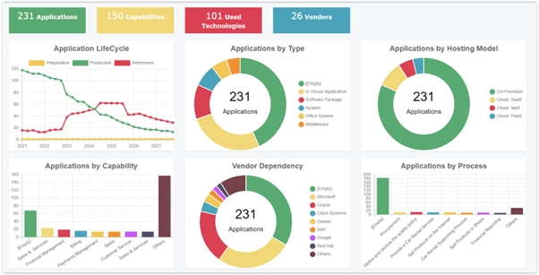 mesures de gestion du portefeuille d'applications