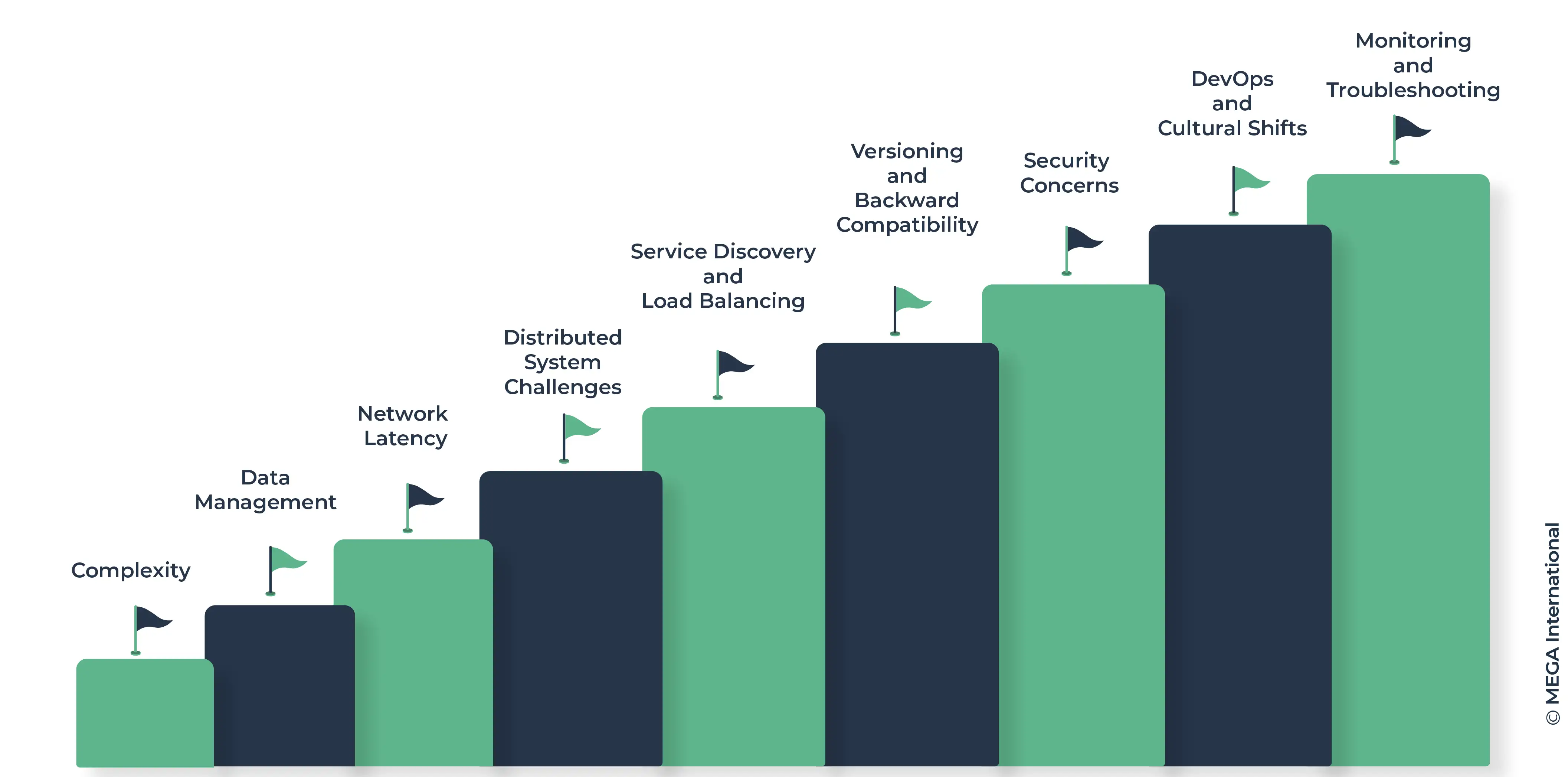 Microservices Architecture Challenges